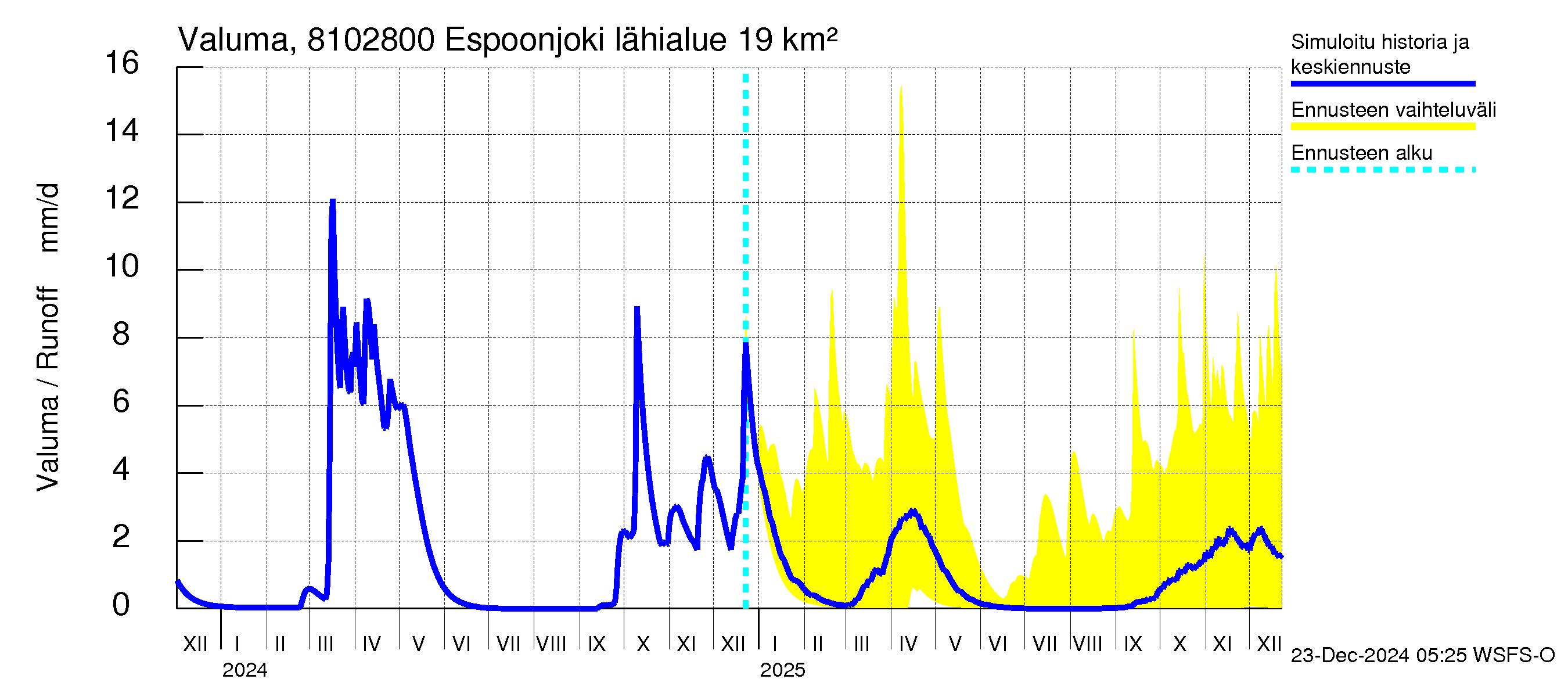 Mankin- ja Espoonjoen vesistöalue - Espoonjoki Kauklahti: Valuma