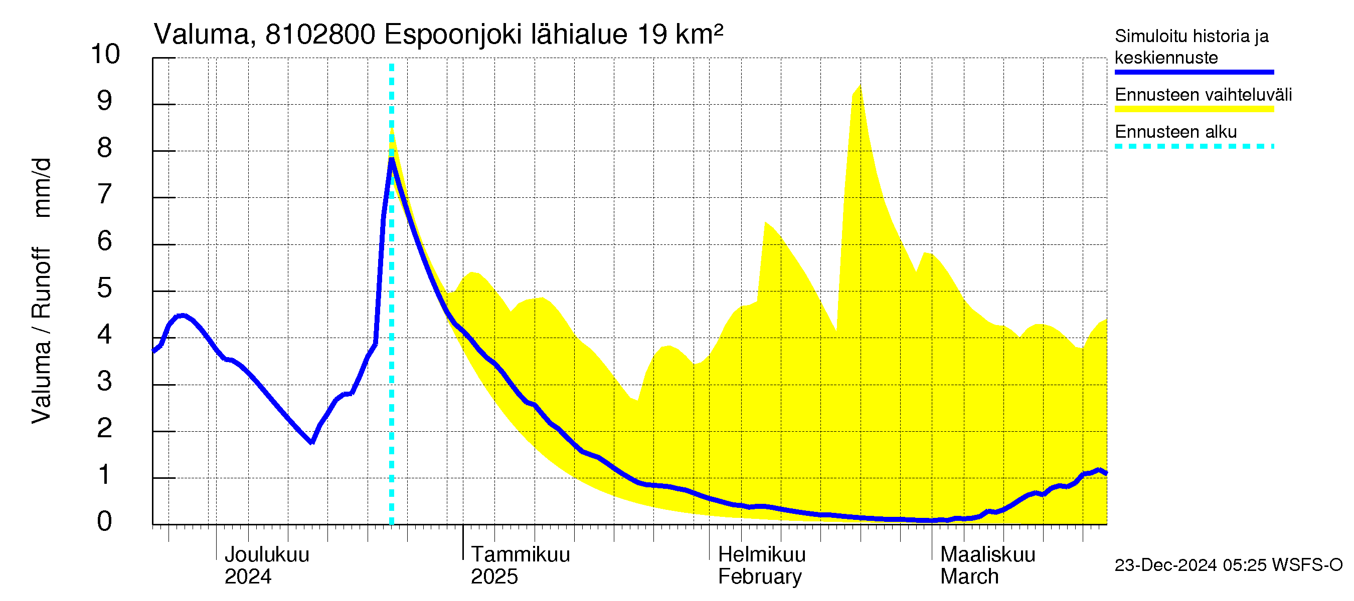 Mankin- ja Espoonjoen vesistöalue - Espoonjoki Kauklahti: Valuma