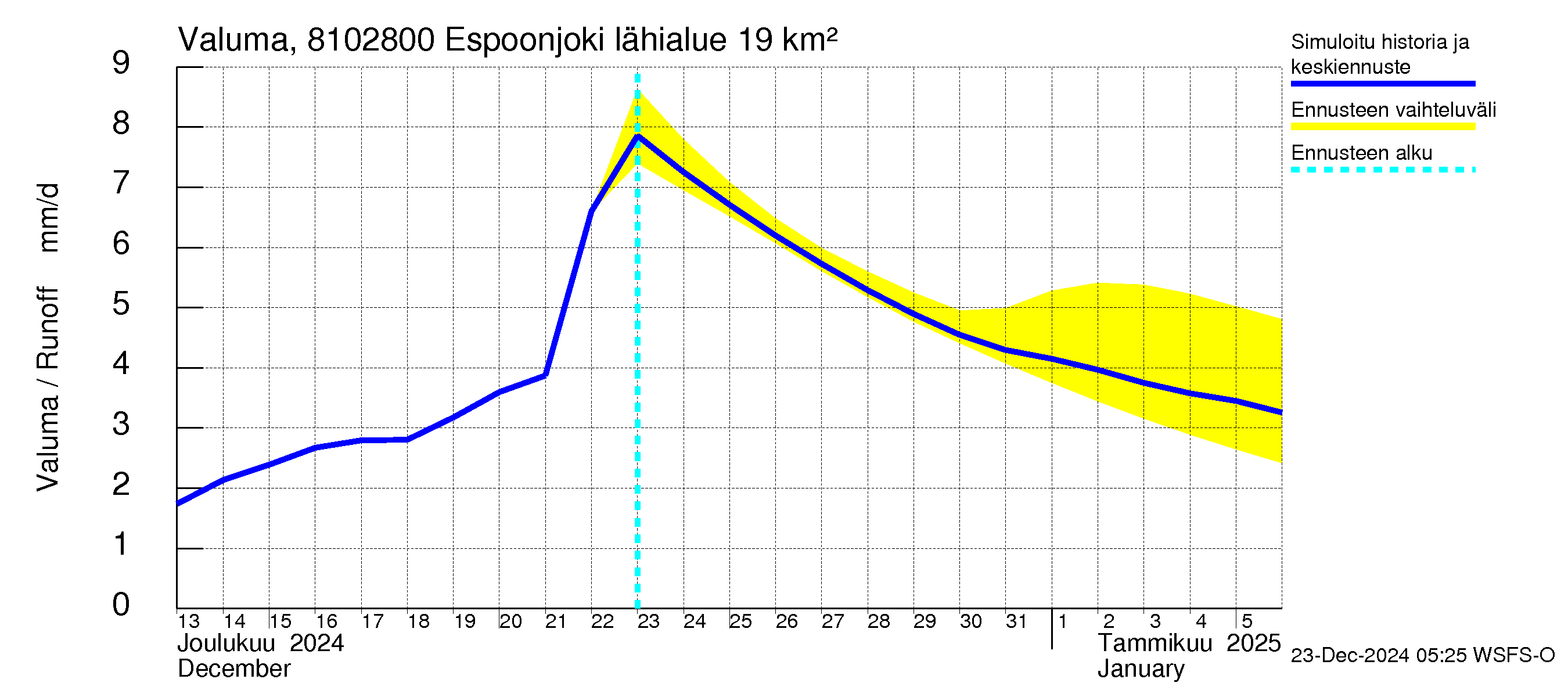 Mankin- ja Espoonjoen vesistöalue - Espoonjoki Kauklahti: Valuma