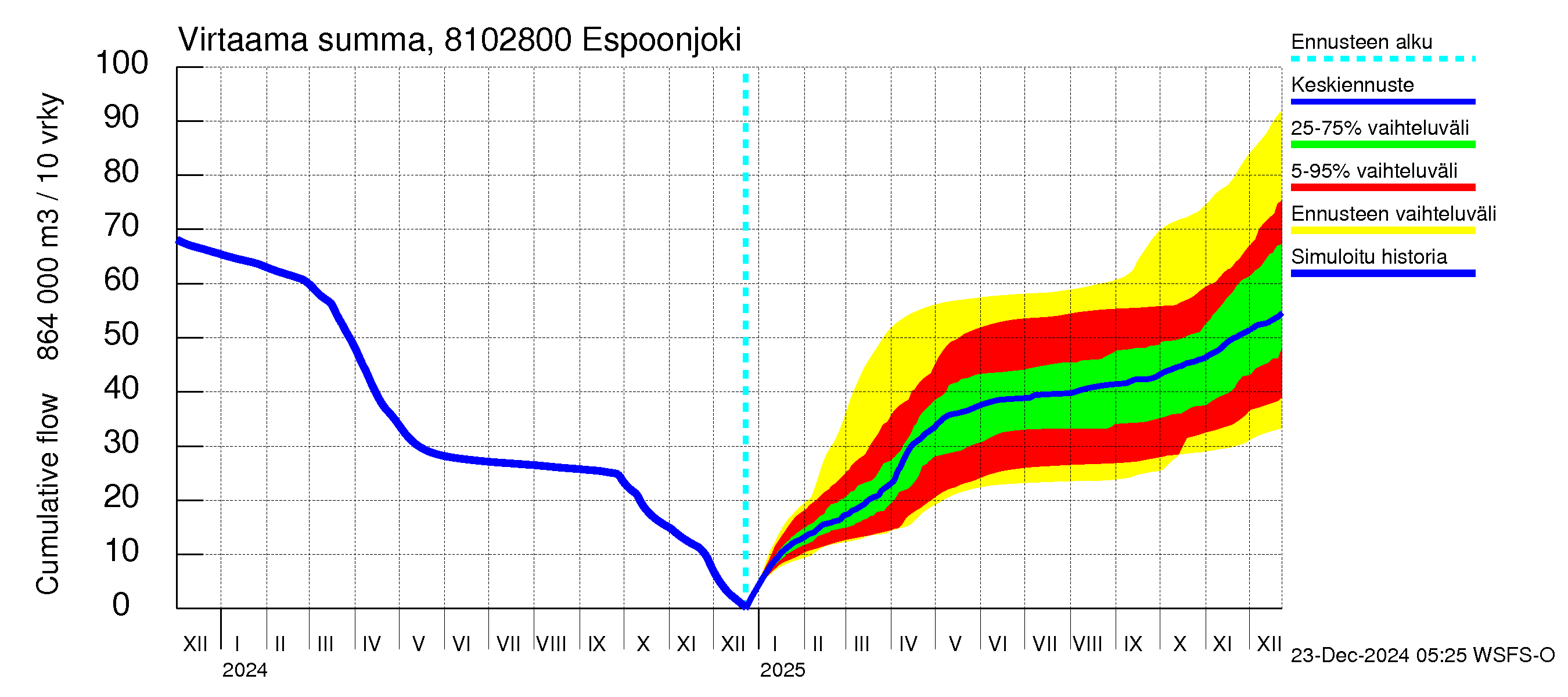 Mankin- ja Espoonjoen vesistöalue - Espoonjoki Kauklahti: Virtaama / juoksutus - summa