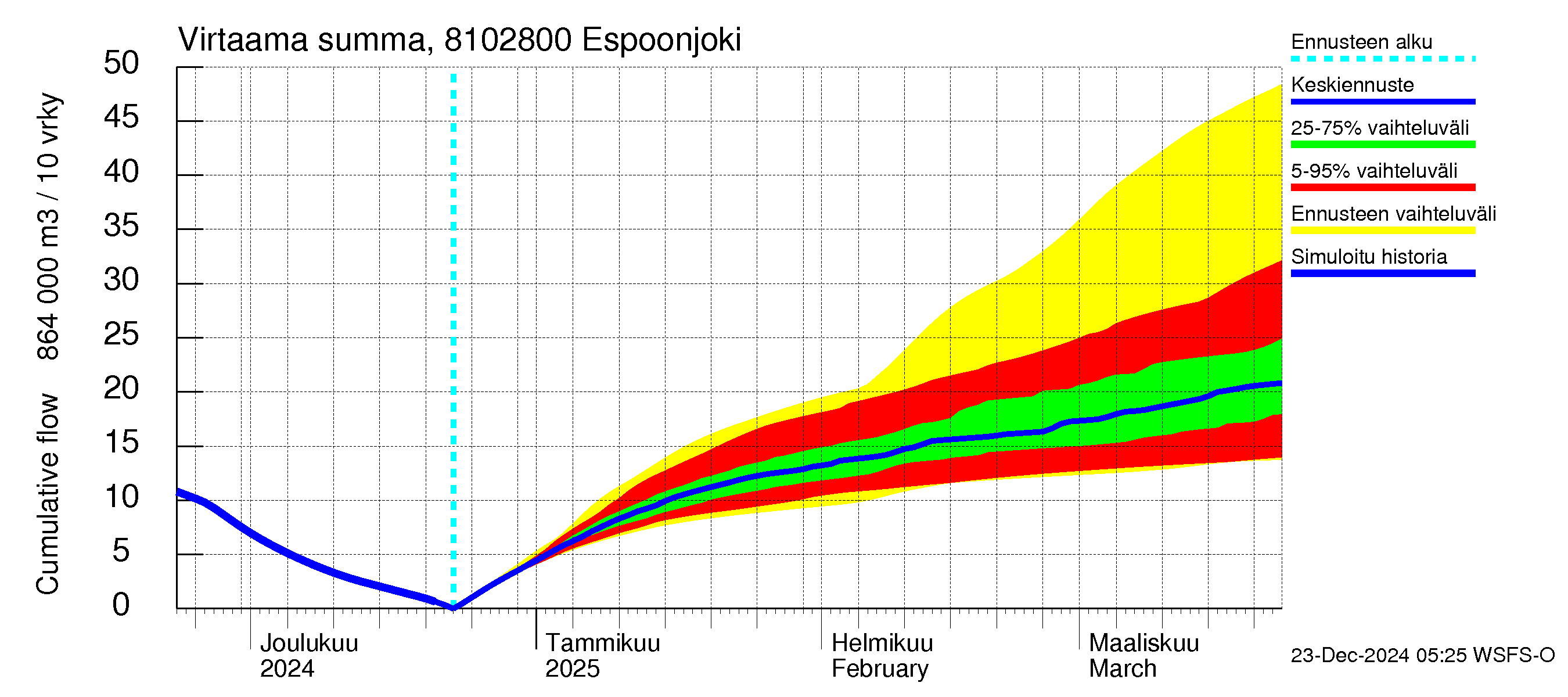 Mankin- ja Espoonjoen vesistöalue - Espoonjoki Kauklahti: Virtaama / juoksutus - summa