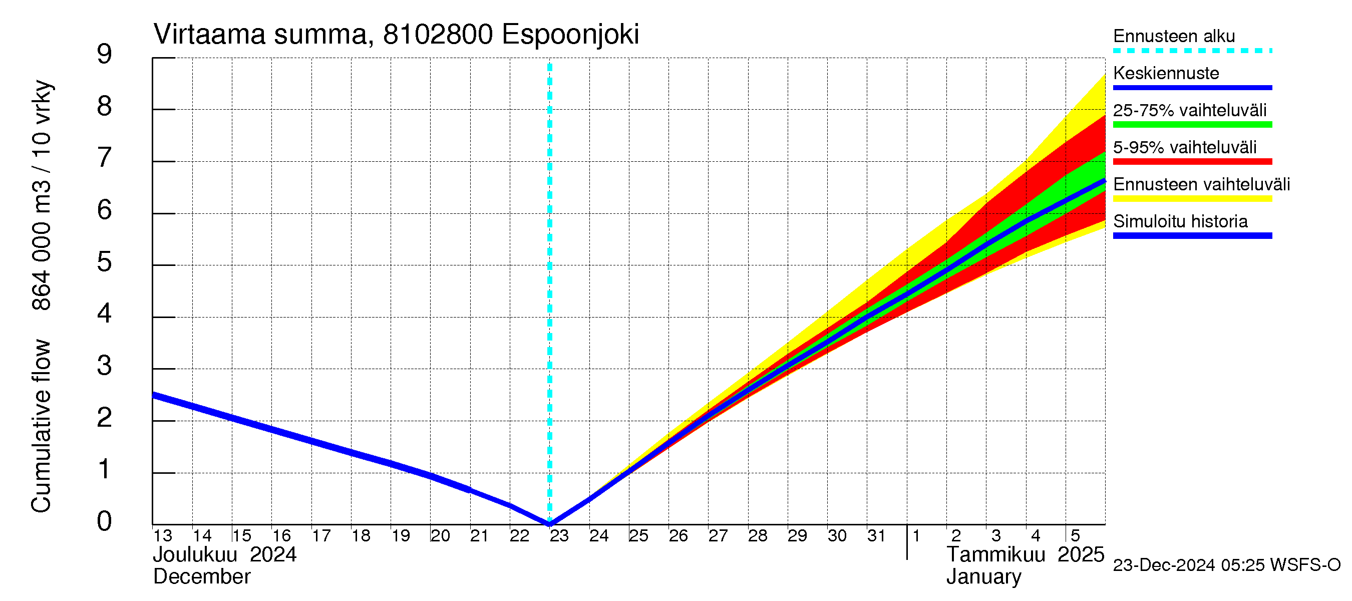 Mankin- ja Espoonjoen vesistöalue - Espoonjoki Kauklahti: Virtaama / juoksutus - summa