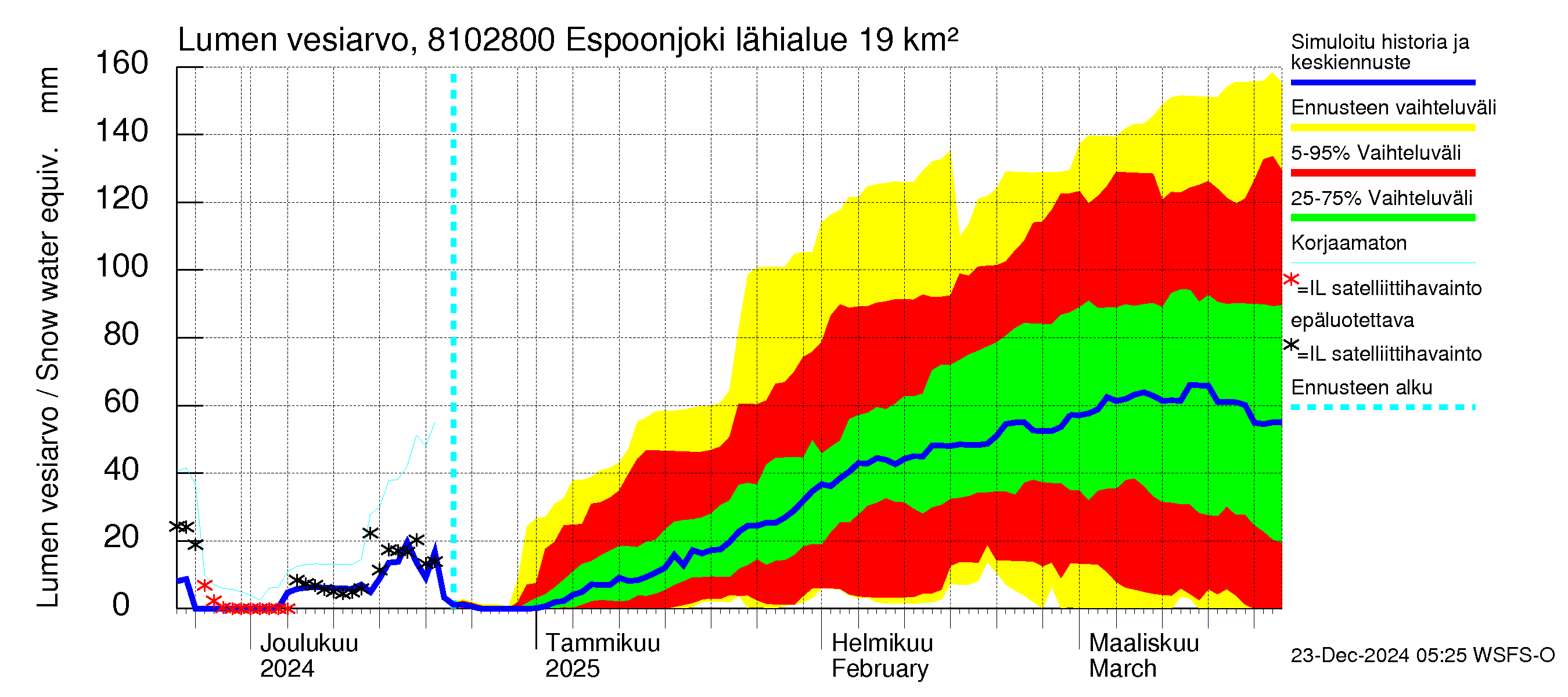 Mankin- ja Espoonjoen vesistöalue - Espoonjoki Kauklahti: Lumen vesiarvo