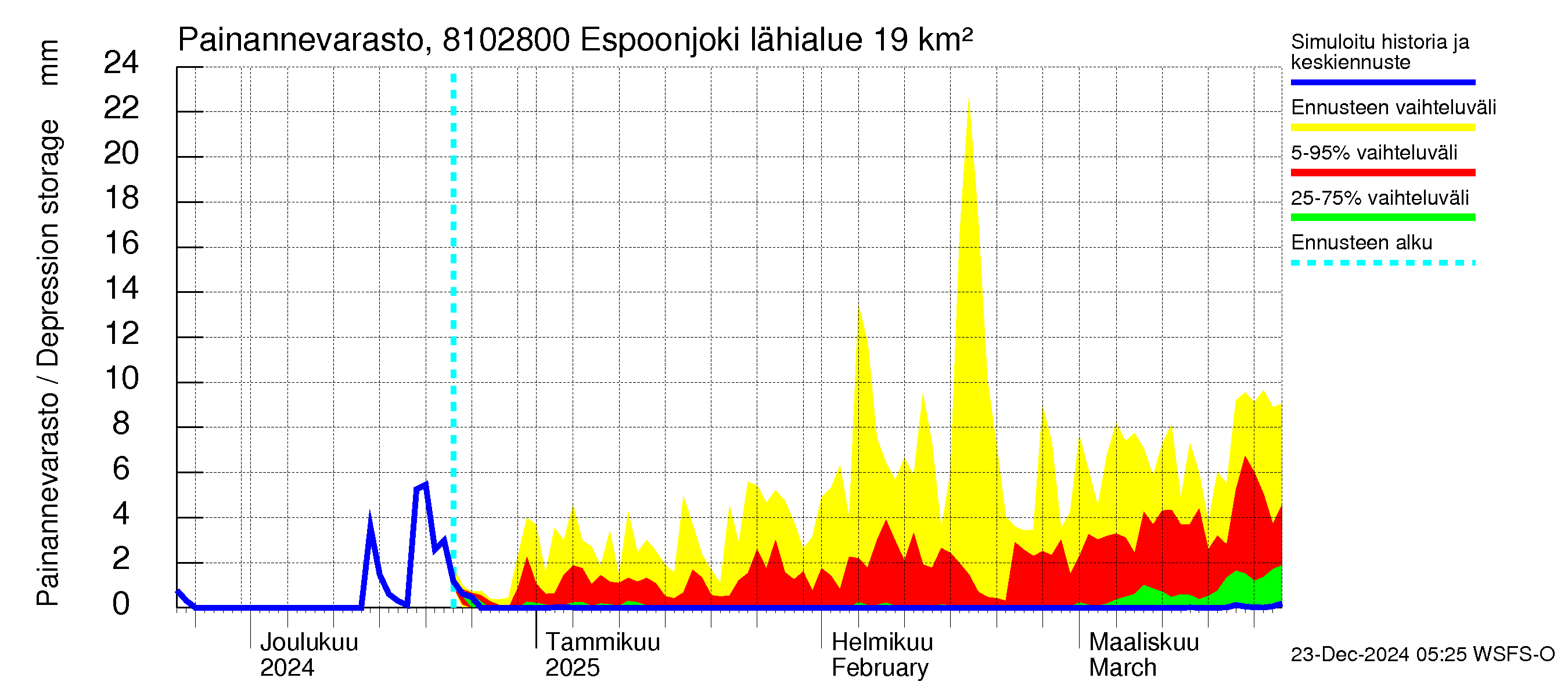 Mankin- ja Espoonjoen vesistöalue - Espoonjoki Kauklahti: Painannevarasto