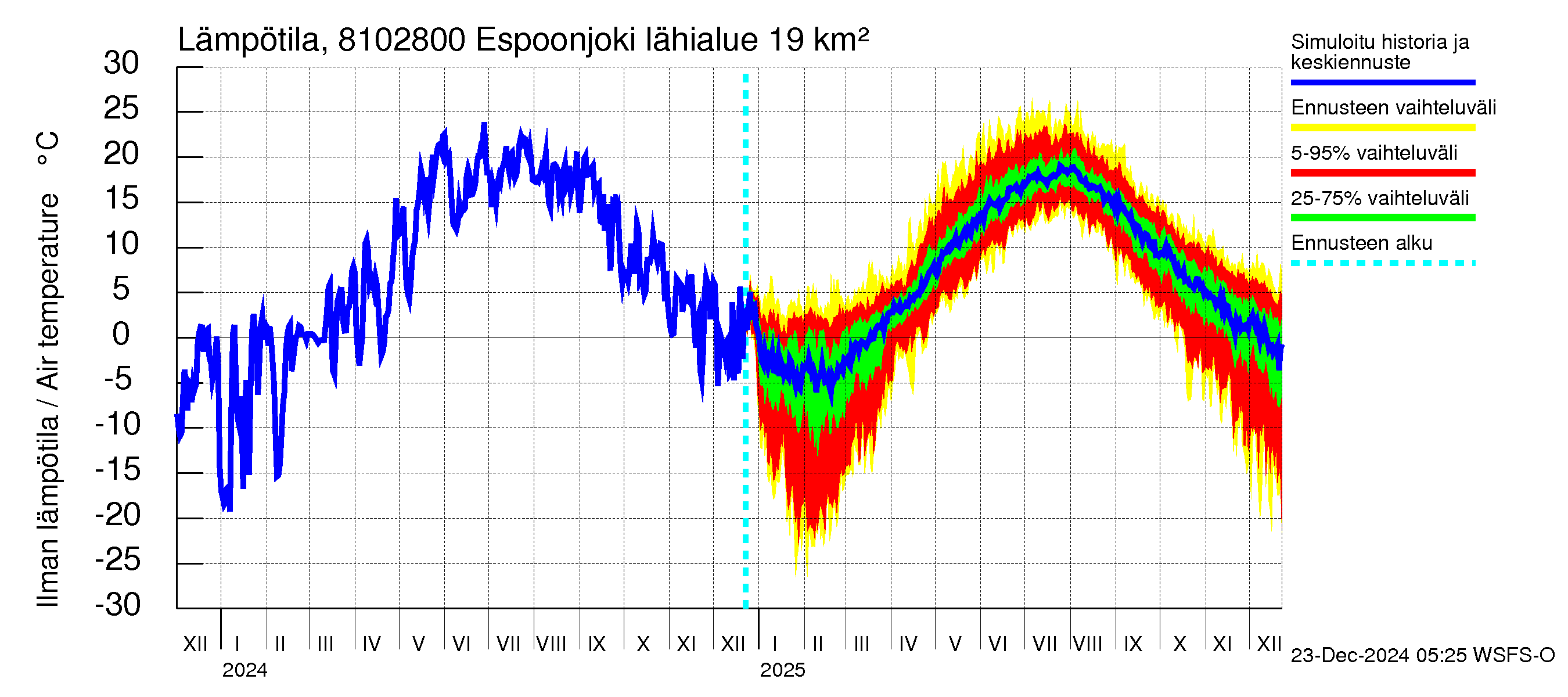 Mankin- ja Espoonjoen vesistöalue - Espoonjoki Kauklahti: Ilman lämpötila