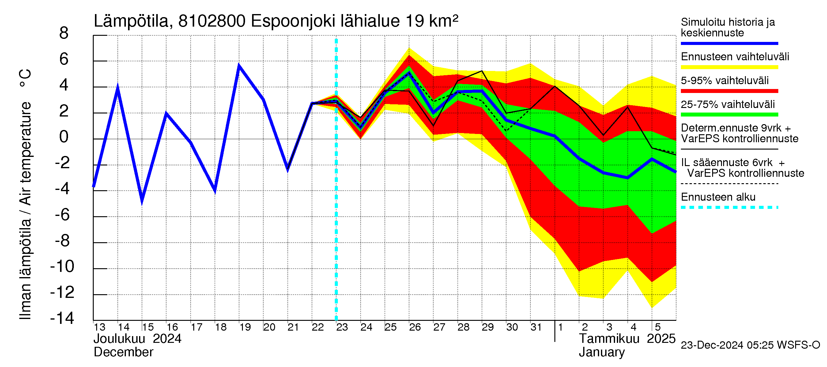 Mankin- ja Espoonjoen vesistöalue - Espoonjoki Kauklahti: Ilman lämpötila