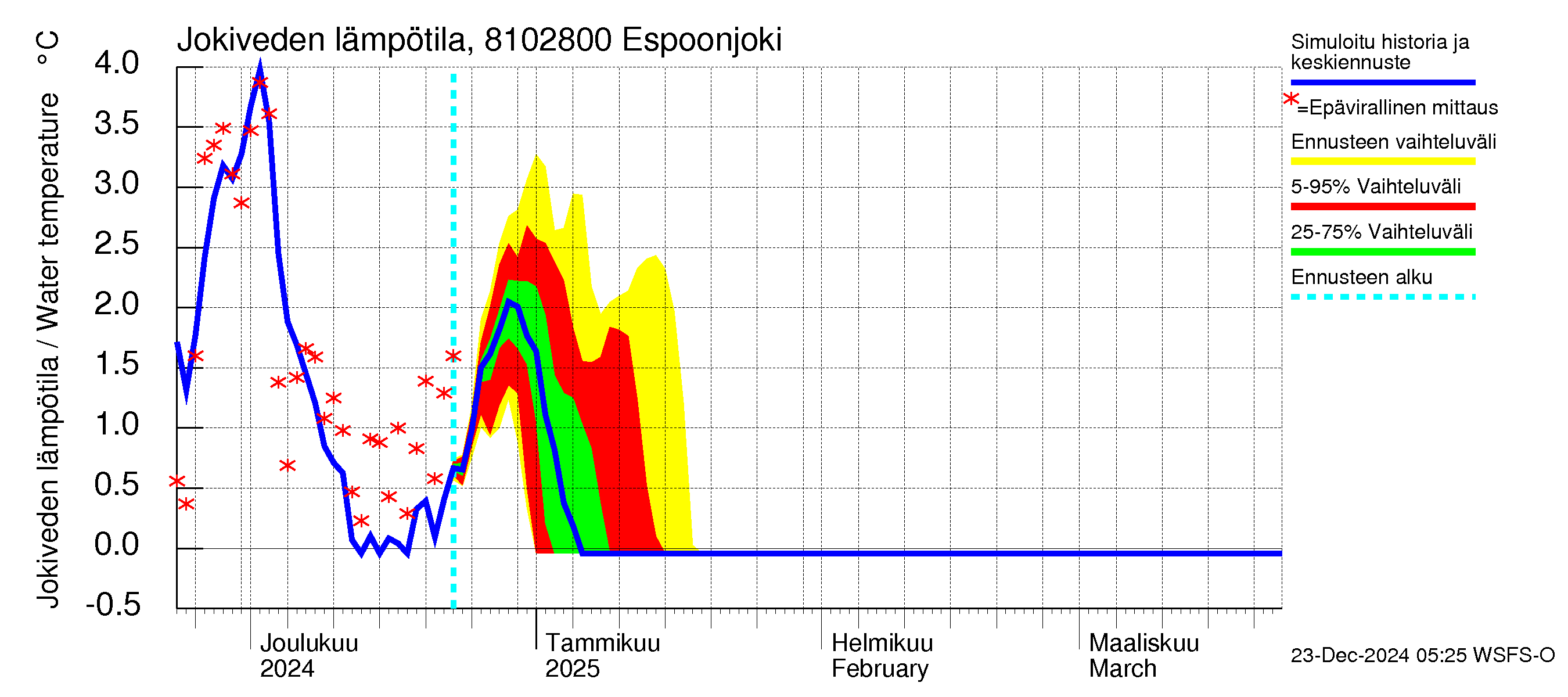 Mankin- ja Espoonjoen vesistöalue - Espoonjoki Kauklahti: Jokiveden lämpötila