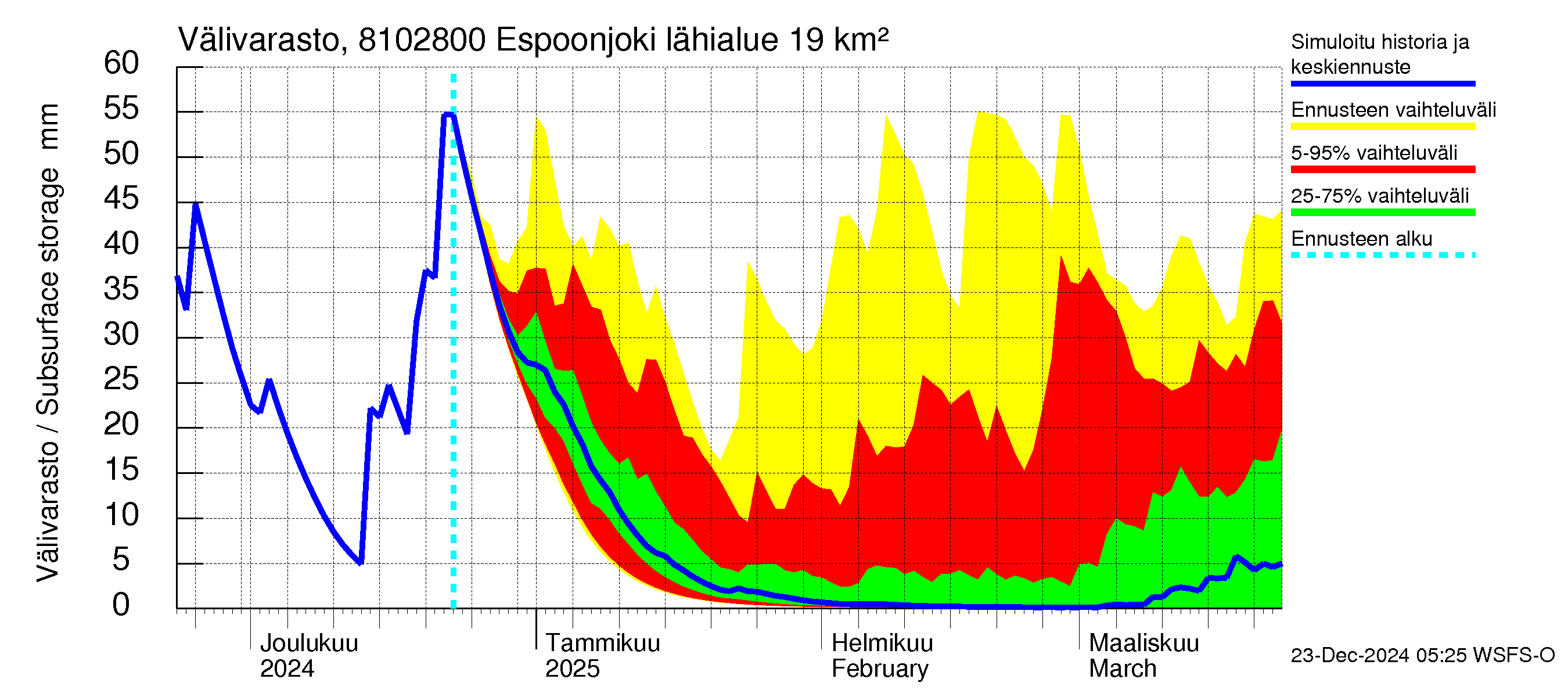 Mankin- ja Espoonjoen vesistöalue - Espoonjoki Kauklahti: Välivarasto