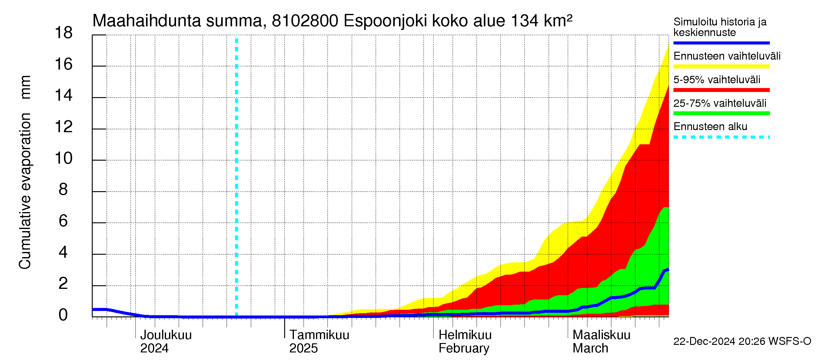 Mankin- ja Espoonjoen vesistöalue - Espoonjoki Kauklahti: Haihdunta maa-alueelta - summa