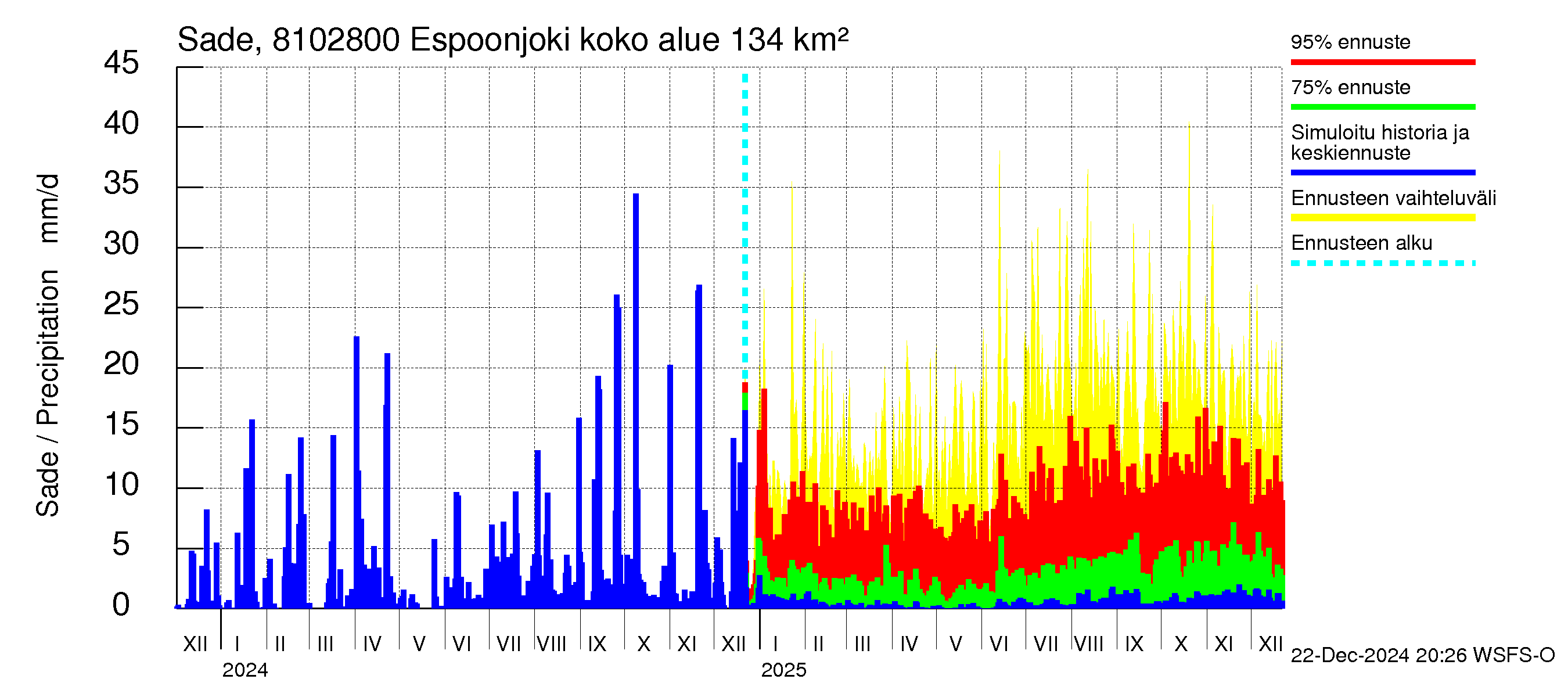 Mankin- ja Espoonjoen vesistöalue - Espoonjoki Kauklahti: Sade