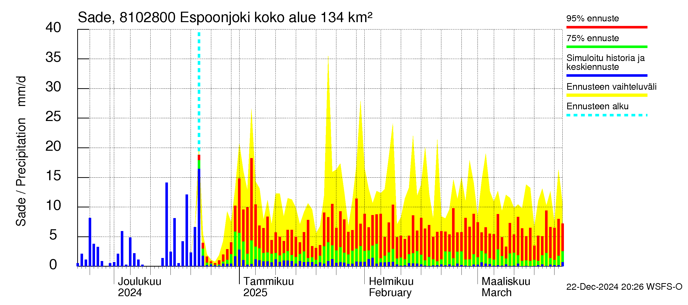 Mankin- ja Espoonjoen vesistöalue - Espoonjoki Kauklahti: Sade