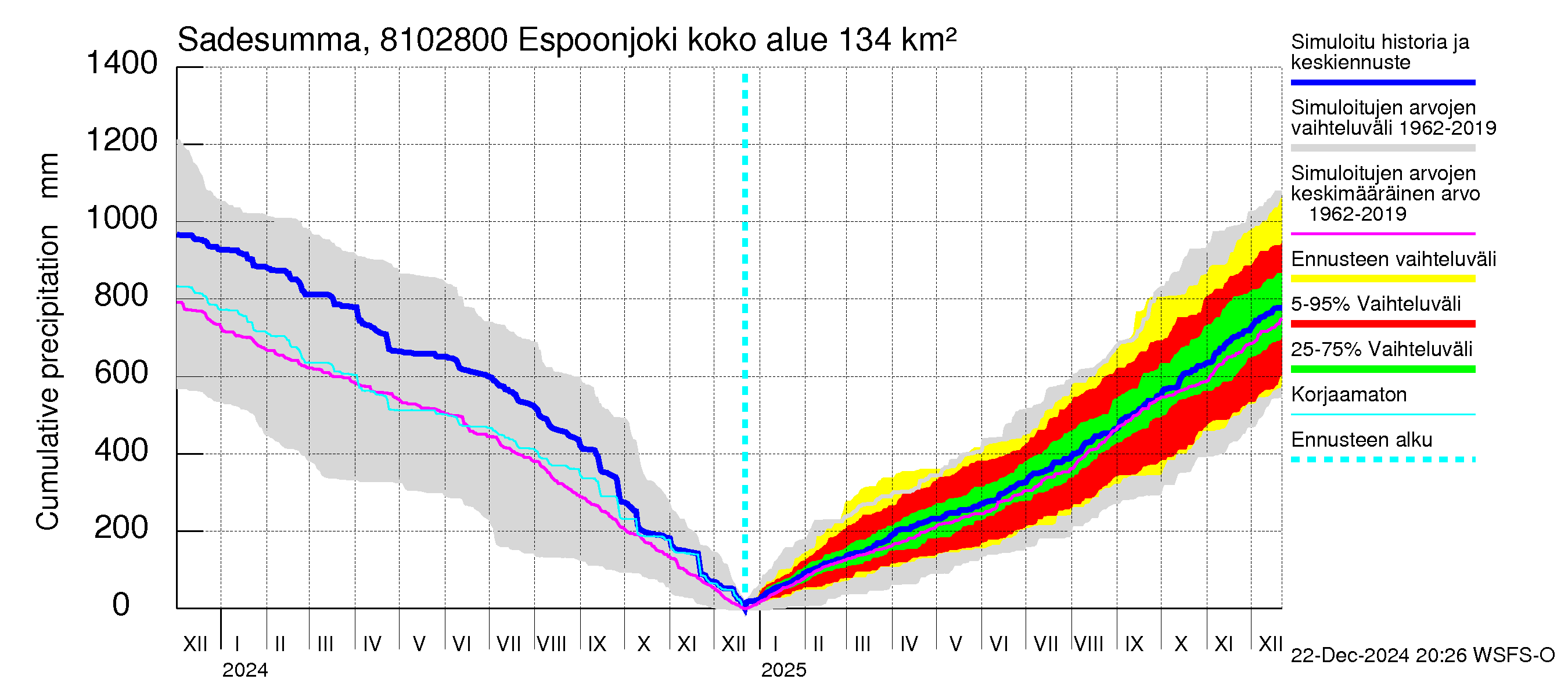 Mankin- ja Espoonjoen vesistöalue - Espoonjoki Kauklahti: Sade - summa