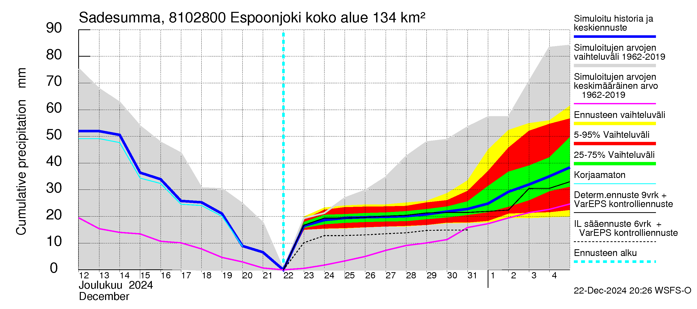 Mankin- ja Espoonjoen vesistöalue - Espoonjoki Kauklahti: Sade - summa