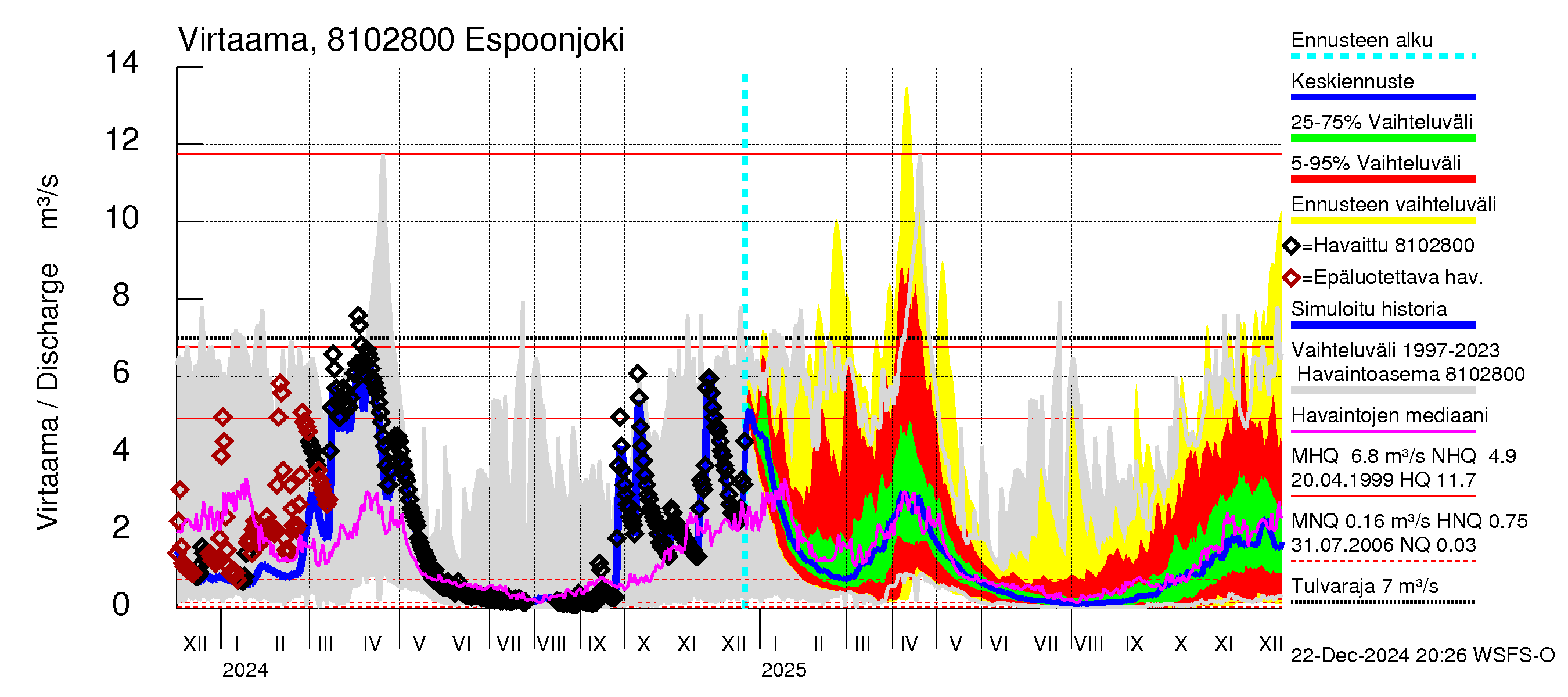 Mankin- ja Espoonjoen vesistöalue - Espoonjoki Kauklahti: Virtaama / juoksutus - jakaumaennuste