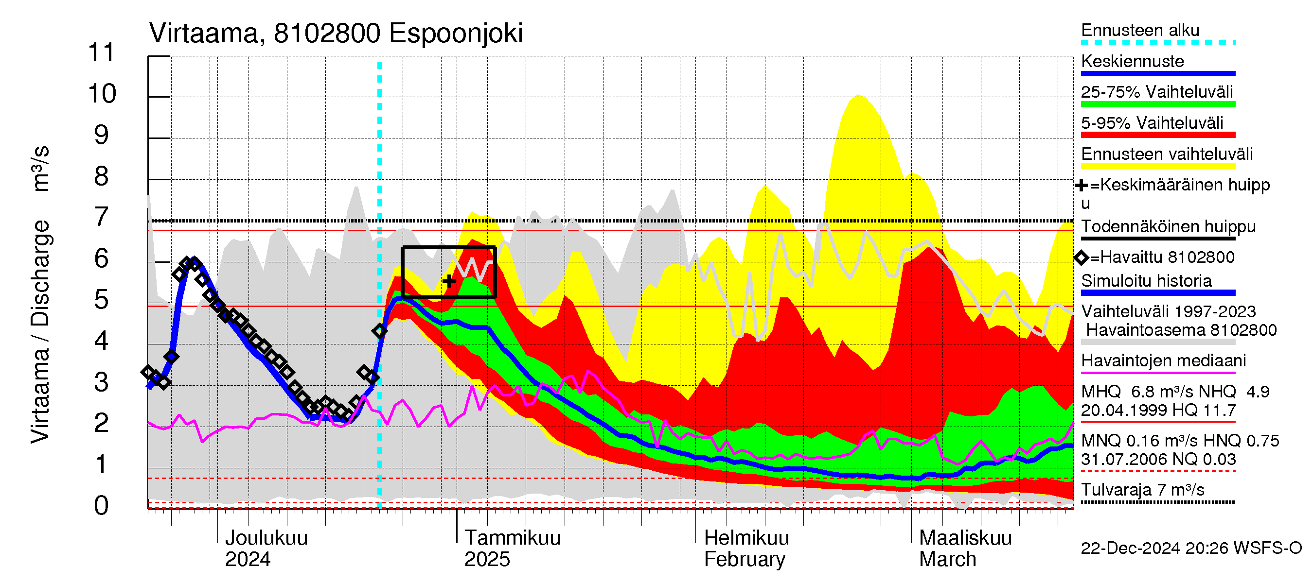 Mankin- ja Espoonjoen vesistöalue - Espoonjoki Kauklahti: Virtaama / juoksutus - jakaumaennuste