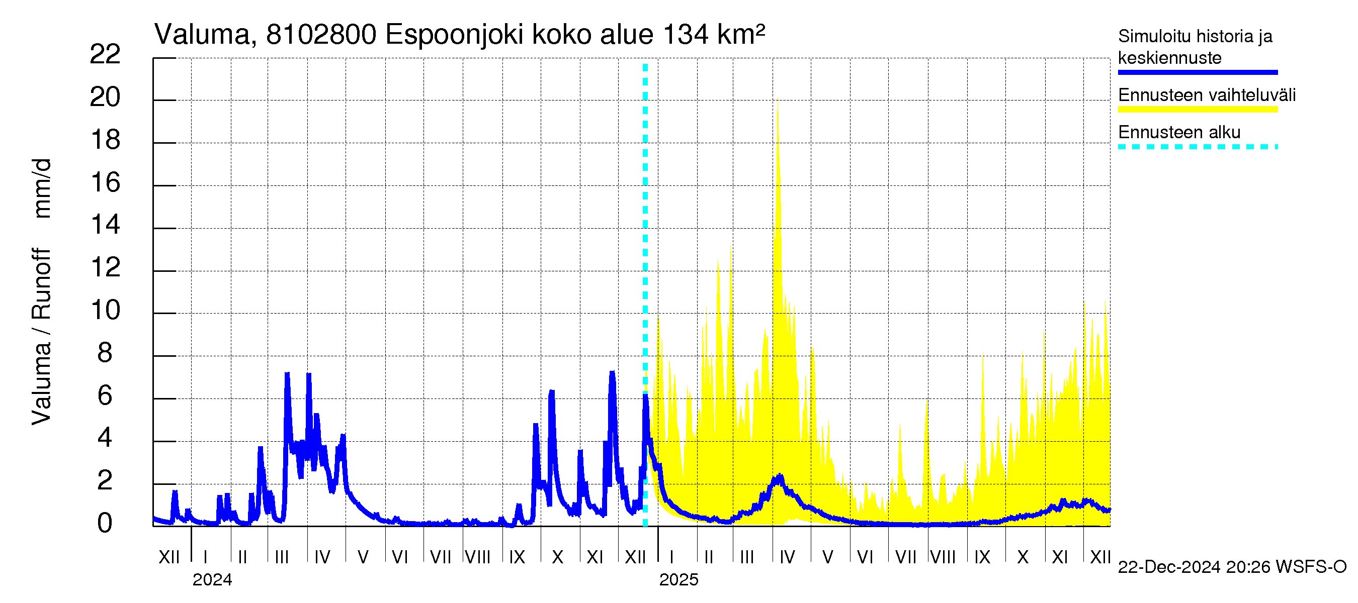 Mankin- ja Espoonjoen vesistöalue - Espoonjoki Kauklahti: Valuma