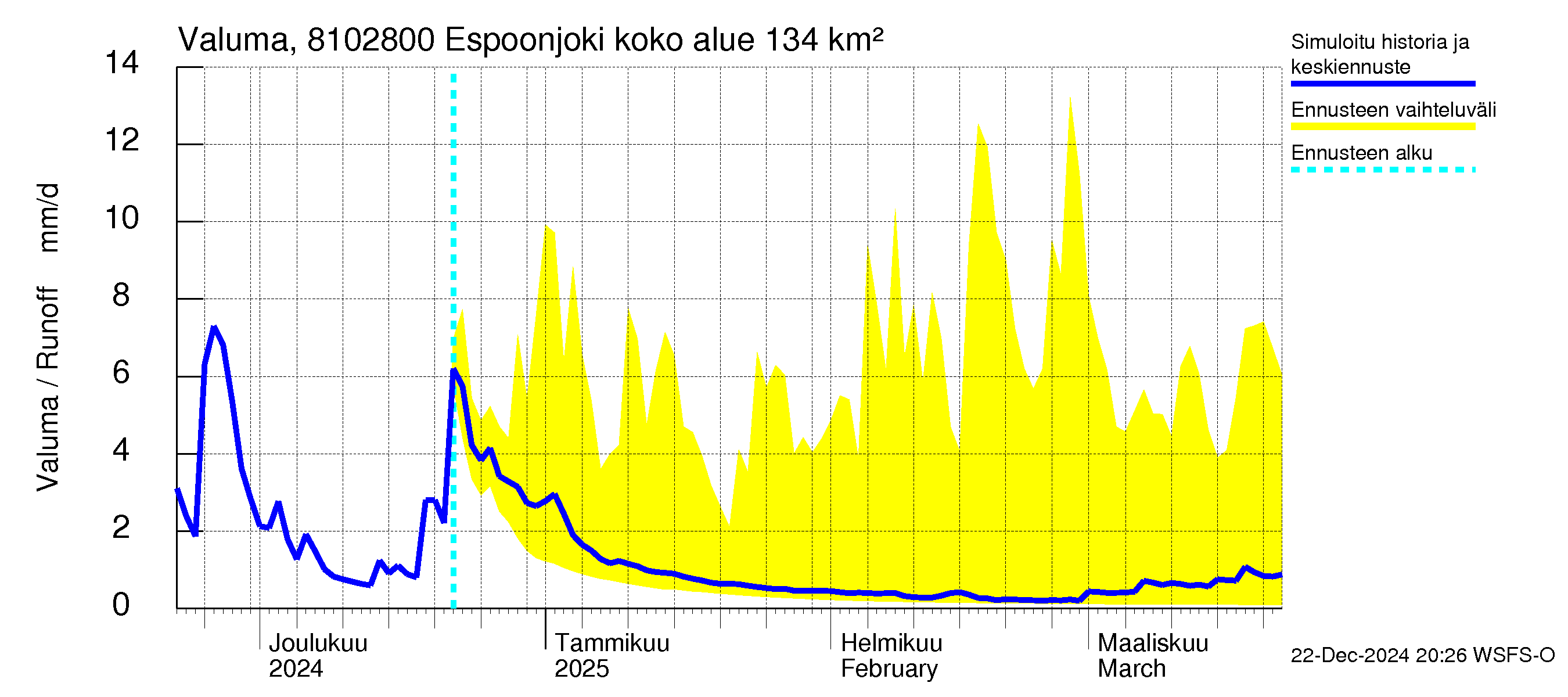 Mankin- ja Espoonjoen vesistöalue - Espoonjoki Kauklahti: Valuma