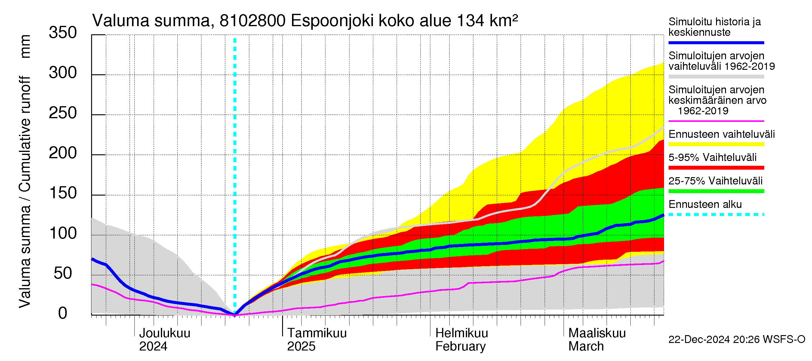 Mankin- ja Espoonjoen vesistöalue - Espoonjoki Kauklahti: Valuma - summa