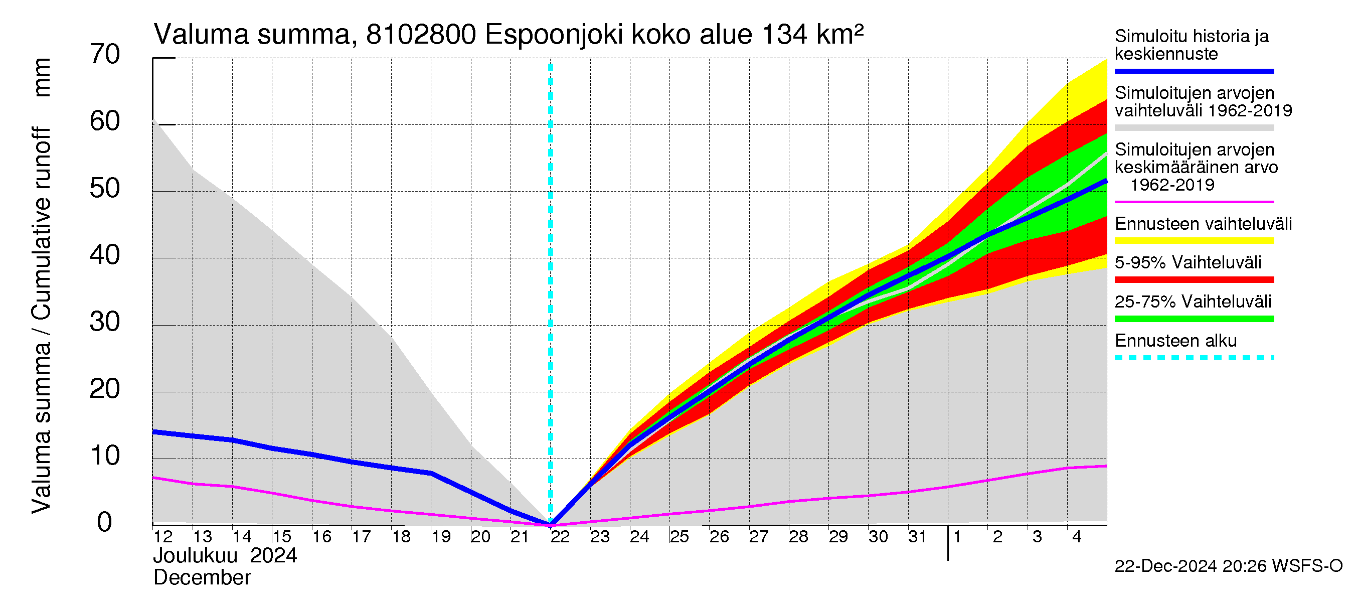 Mankin- ja Espoonjoen vesistöalue - Espoonjoki Kauklahti: Valuma - summa