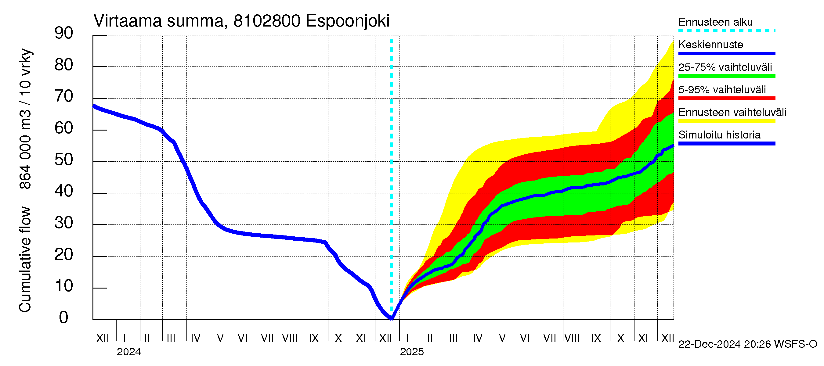 Mankin- ja Espoonjoen vesistöalue - Espoonjoki Kauklahti: Virtaama / juoksutus - summa