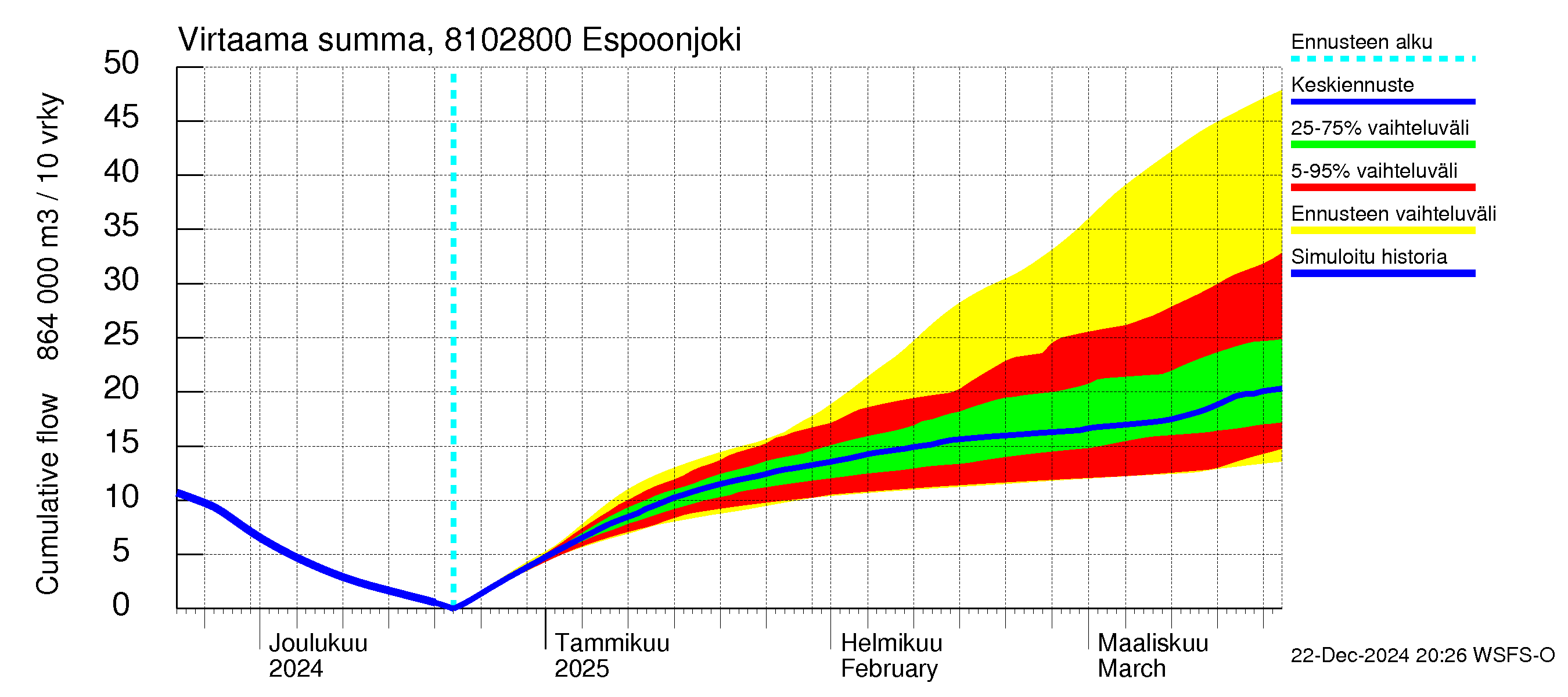 Mankin- ja Espoonjoen vesistöalue - Espoonjoki Kauklahti: Virtaama / juoksutus - summa