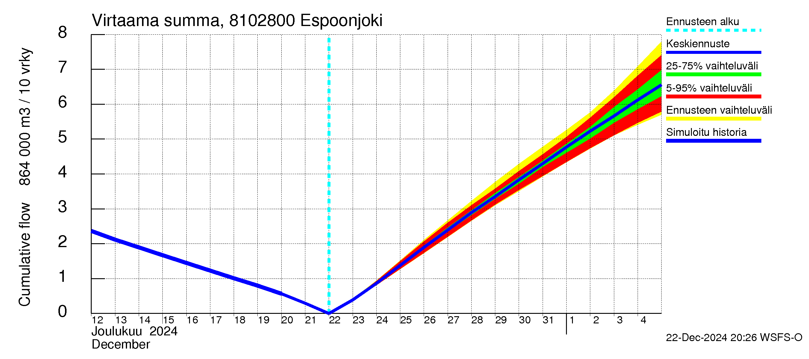 Mankin- ja Espoonjoen vesistöalue - Espoonjoki Kauklahti: Virtaama / juoksutus - summa