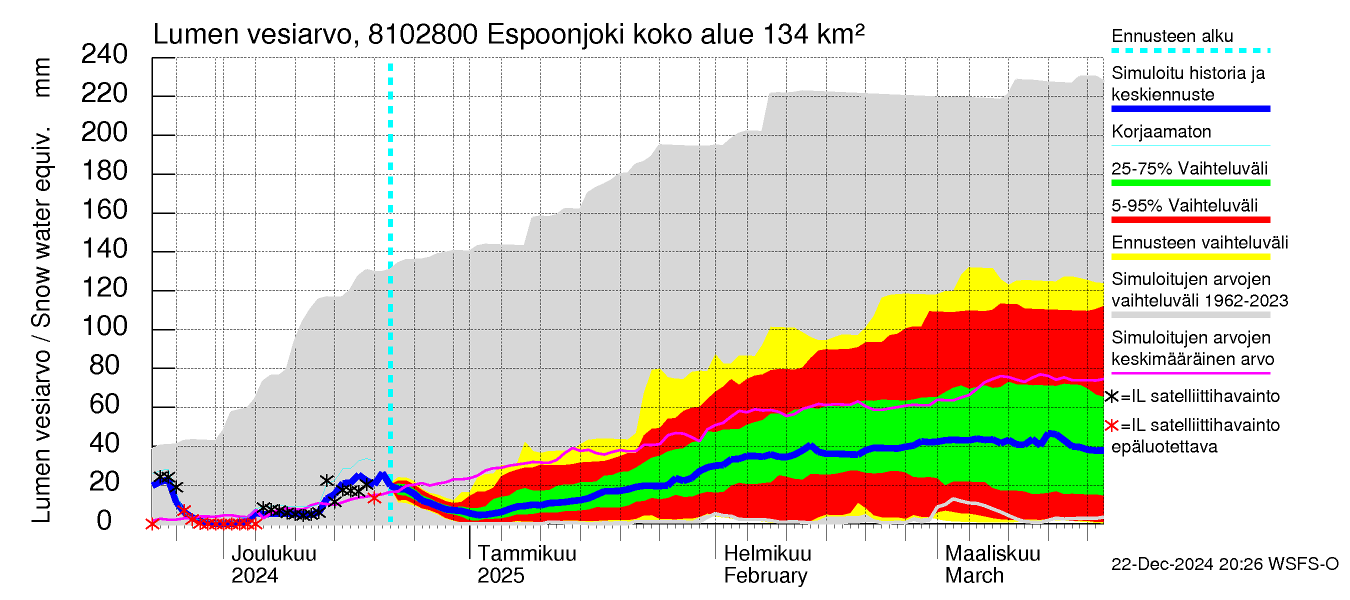 Mankin- ja Espoonjoen vesistöalue - Espoonjoki Kauklahti: Lumen vesiarvo