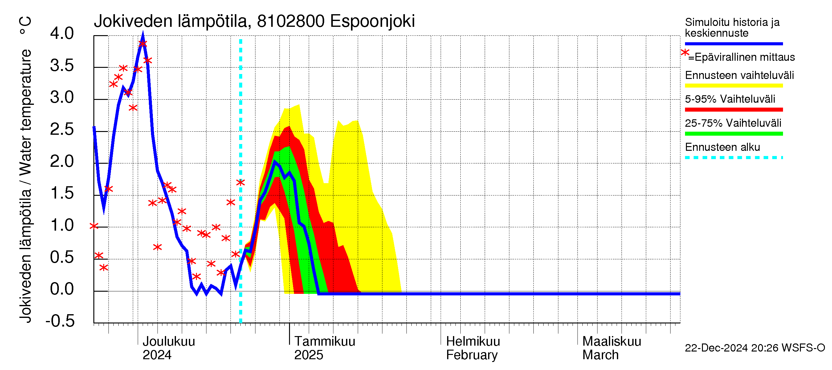 Mankin- ja Espoonjoen vesistöalue - Espoonjoki Kauklahti: Jokiveden lämpötila