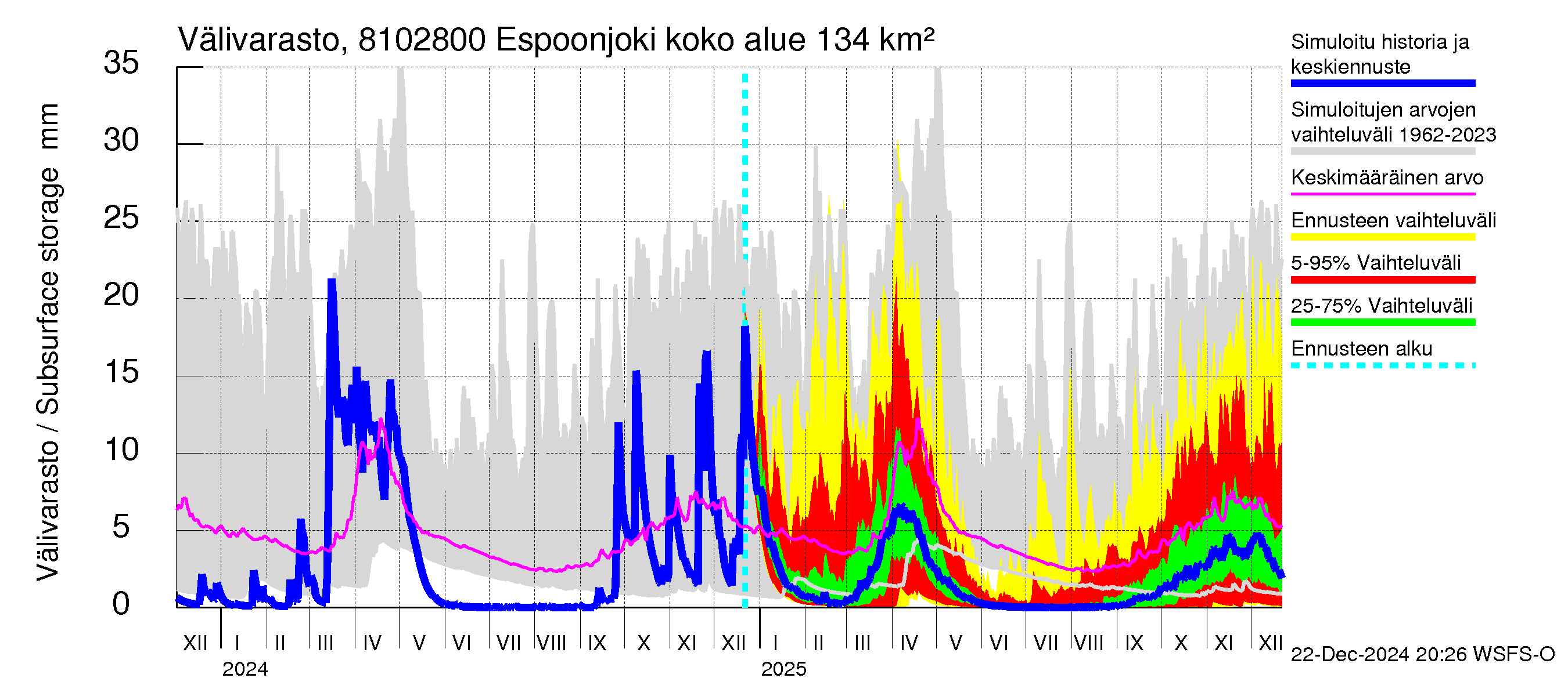 Mankin- ja Espoonjoen vesistöalue - Espoonjoki Kauklahti: Välivarasto