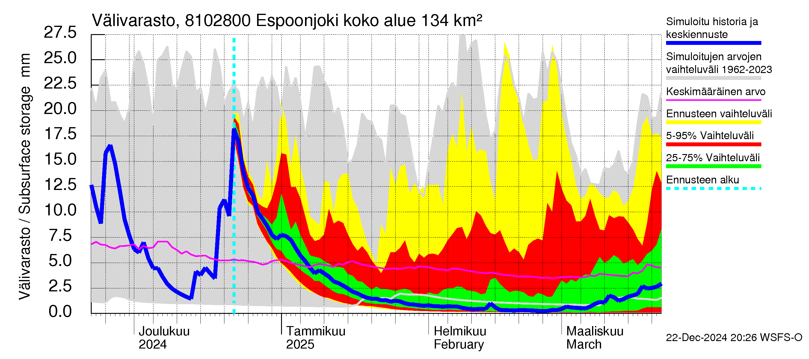 Mankin- ja Espoonjoen vesistöalue - Espoonjoki Kauklahti: Välivarasto