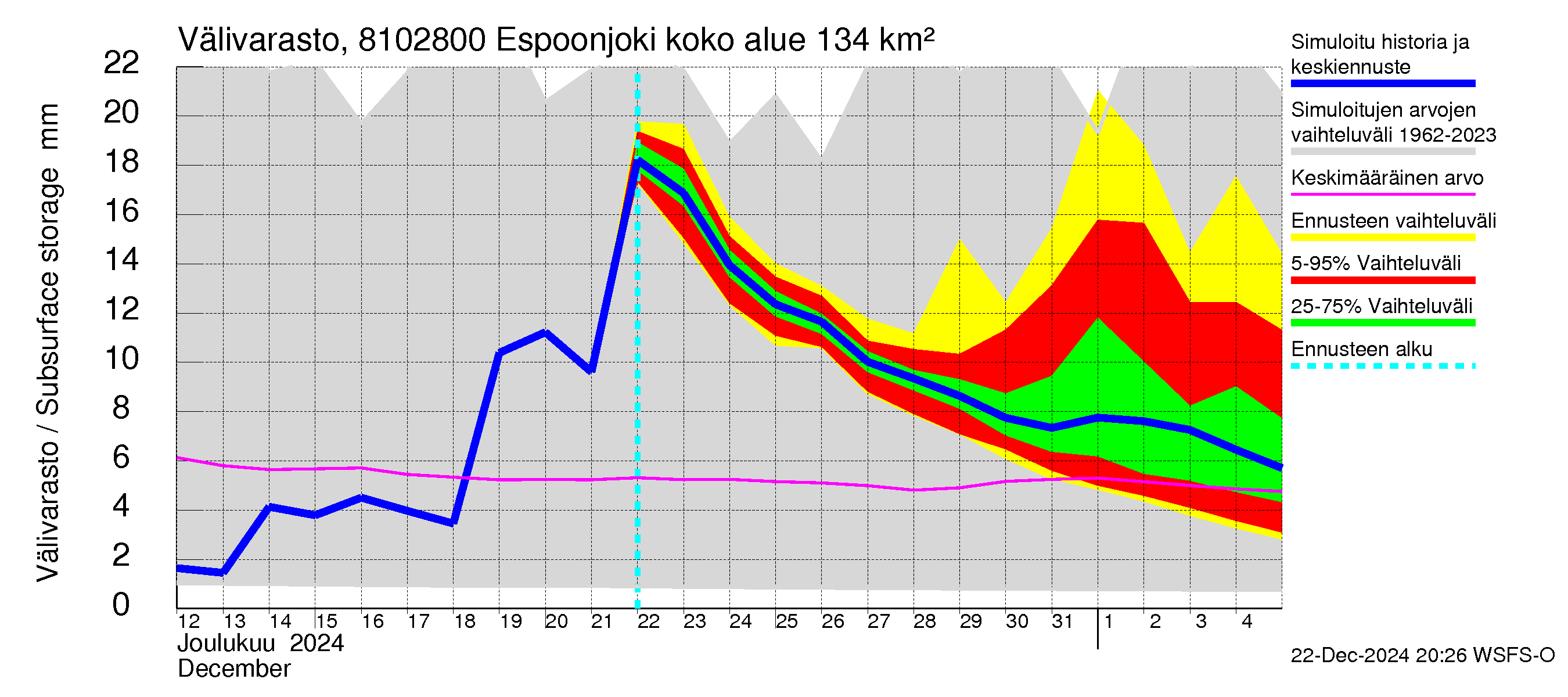 Mankin- ja Espoonjoen vesistöalue - Espoonjoki Kauklahti: Välivarasto