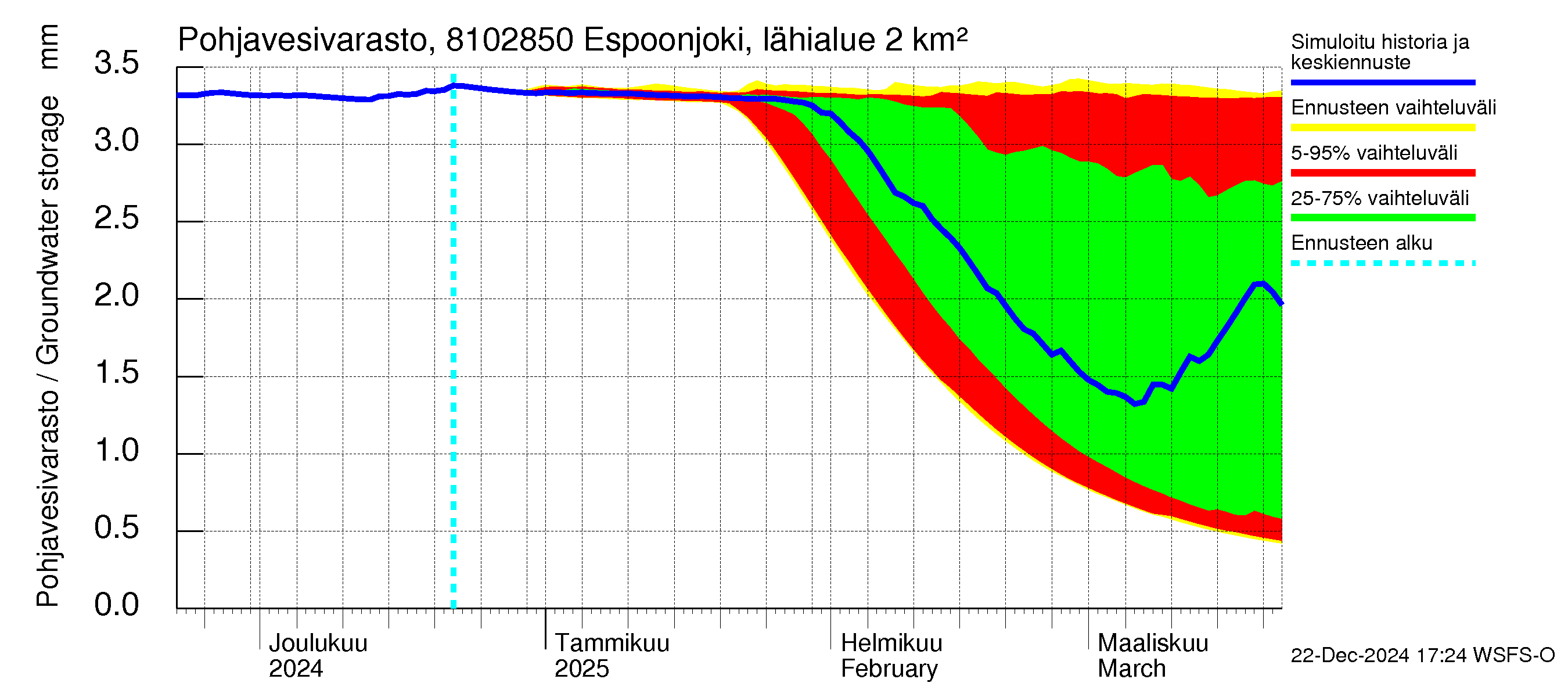 Mankin- ja Espoonjoen vesistöalue - Espoonjoki, moottoritien silta: Pohjavesivarasto