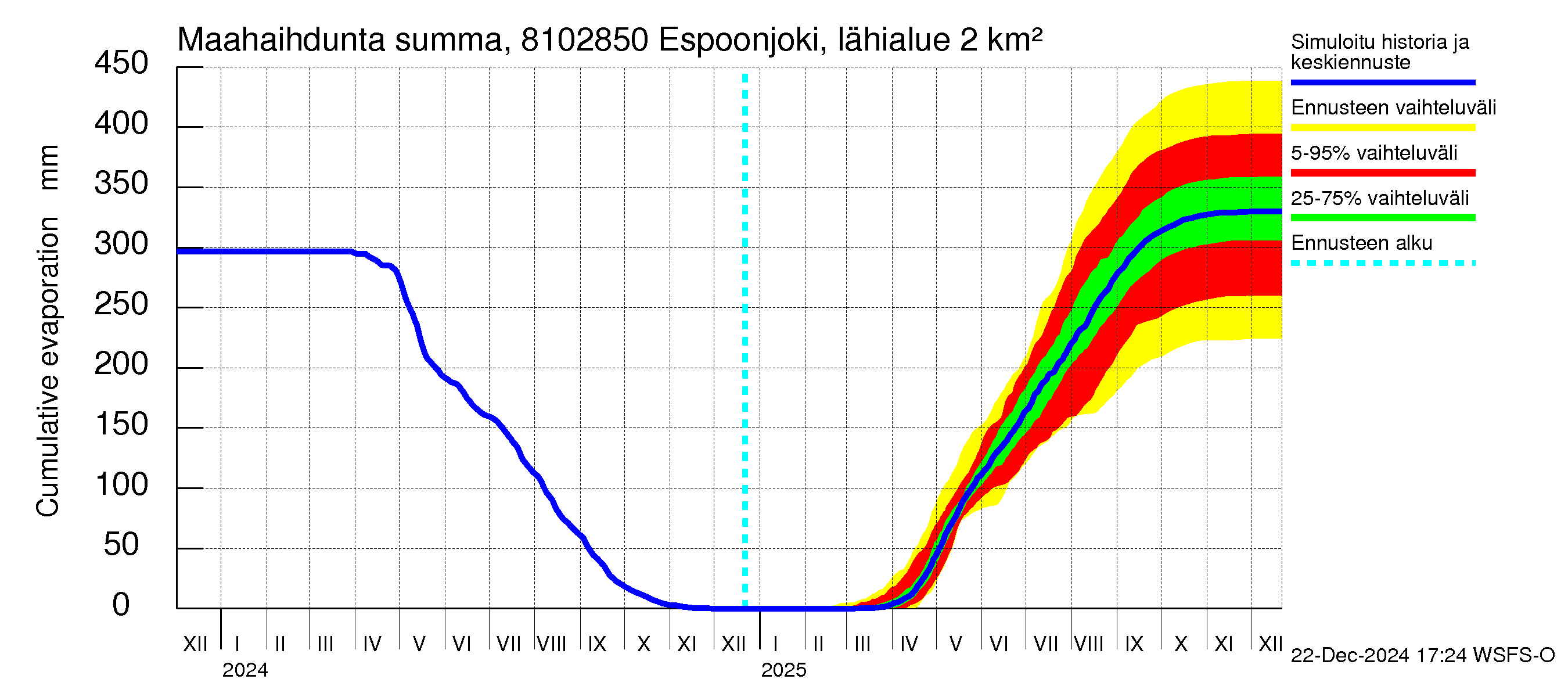 Mankin- ja Espoonjoen vesistöalue - Espoonjoki, moottoritien silta: Haihdunta maa-alueelta - summa