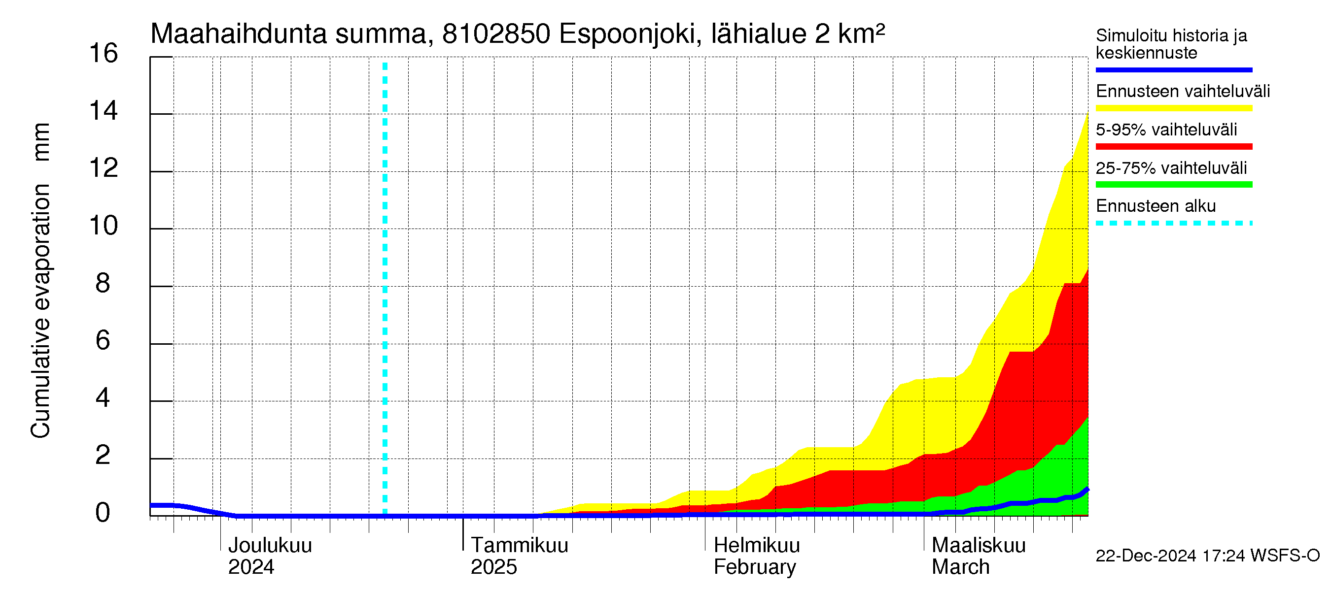 Mankin- ja Espoonjoen vesistöalue - Espoonjoki, moottoritien silta: Haihdunta maa-alueelta - summa