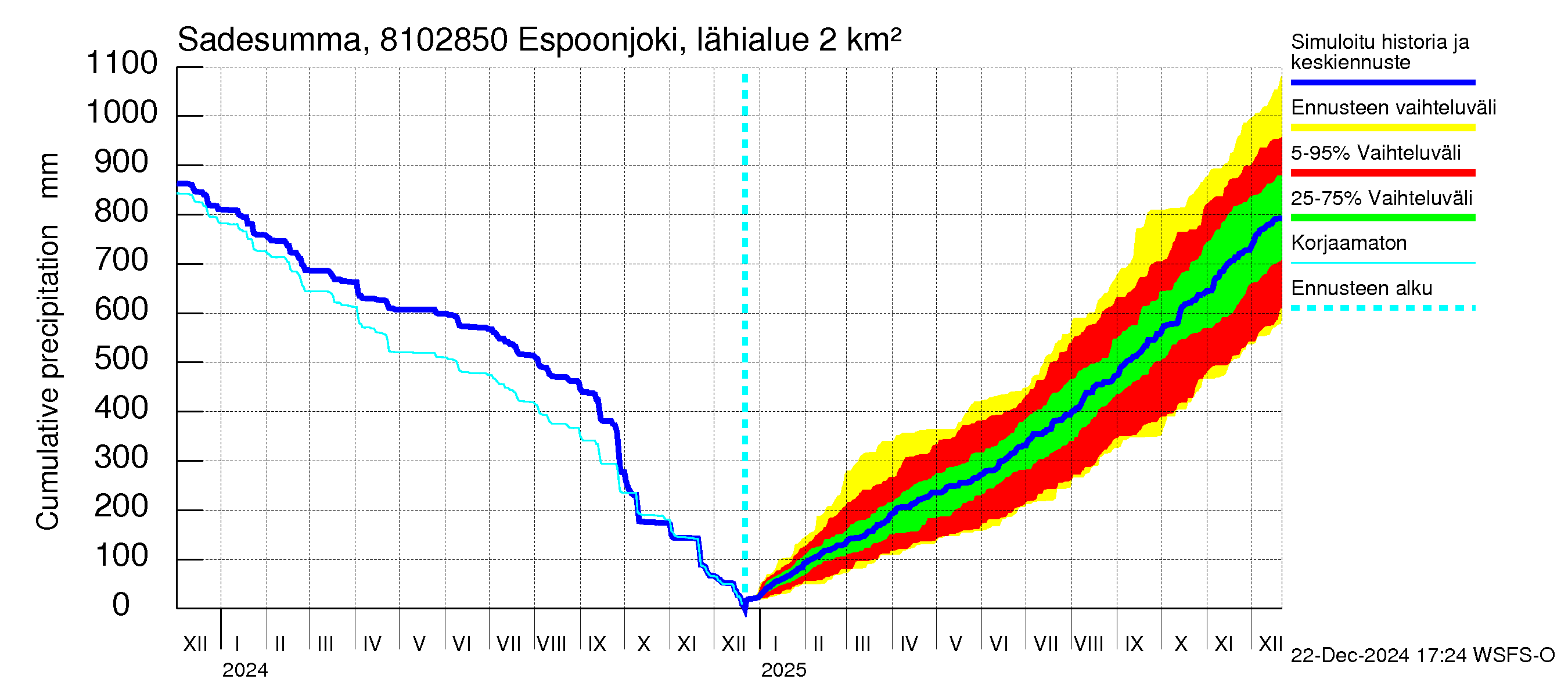 Mankin- ja Espoonjoen vesistöalue - Espoonjoki, moottoritien silta: Sade - summa