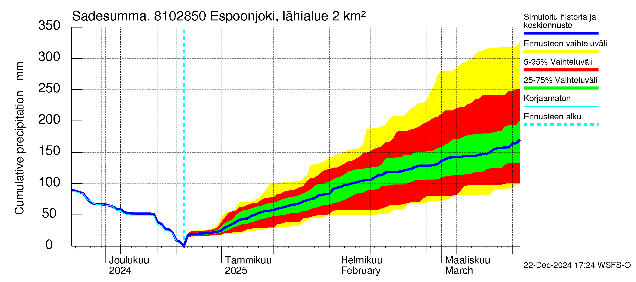 Mankin- ja Espoonjoen vesistöalue - Espoonjoki, moottoritien silta: Sade - summa