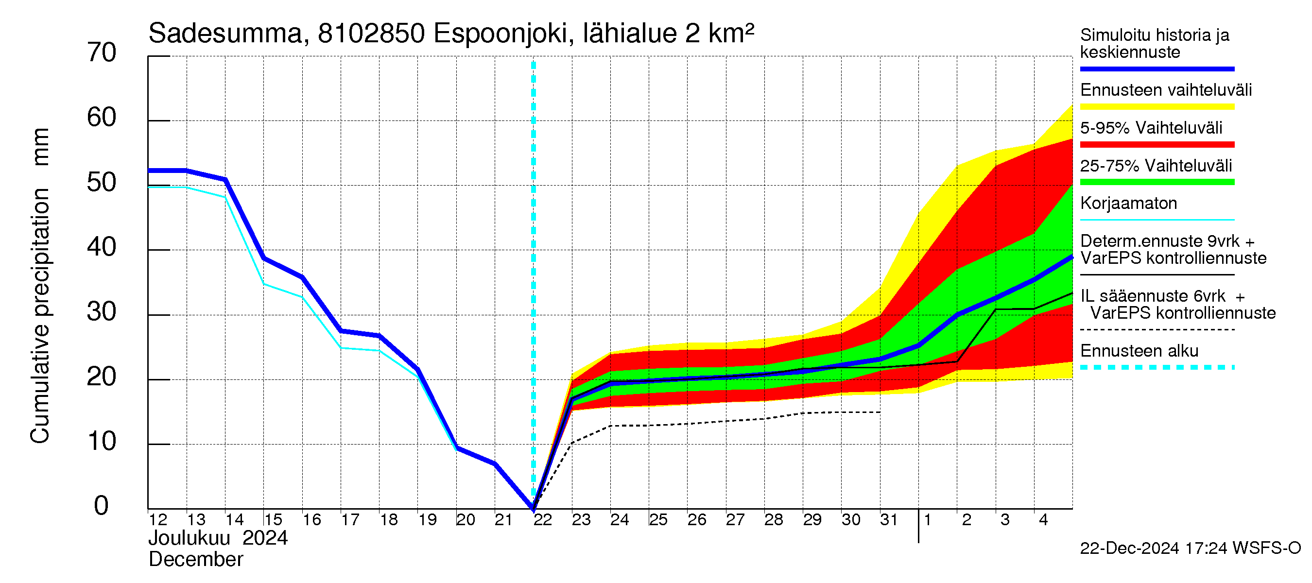 Mankin- ja Espoonjoen vesistöalue - Espoonjoki, moottoritien silta: Sade - summa