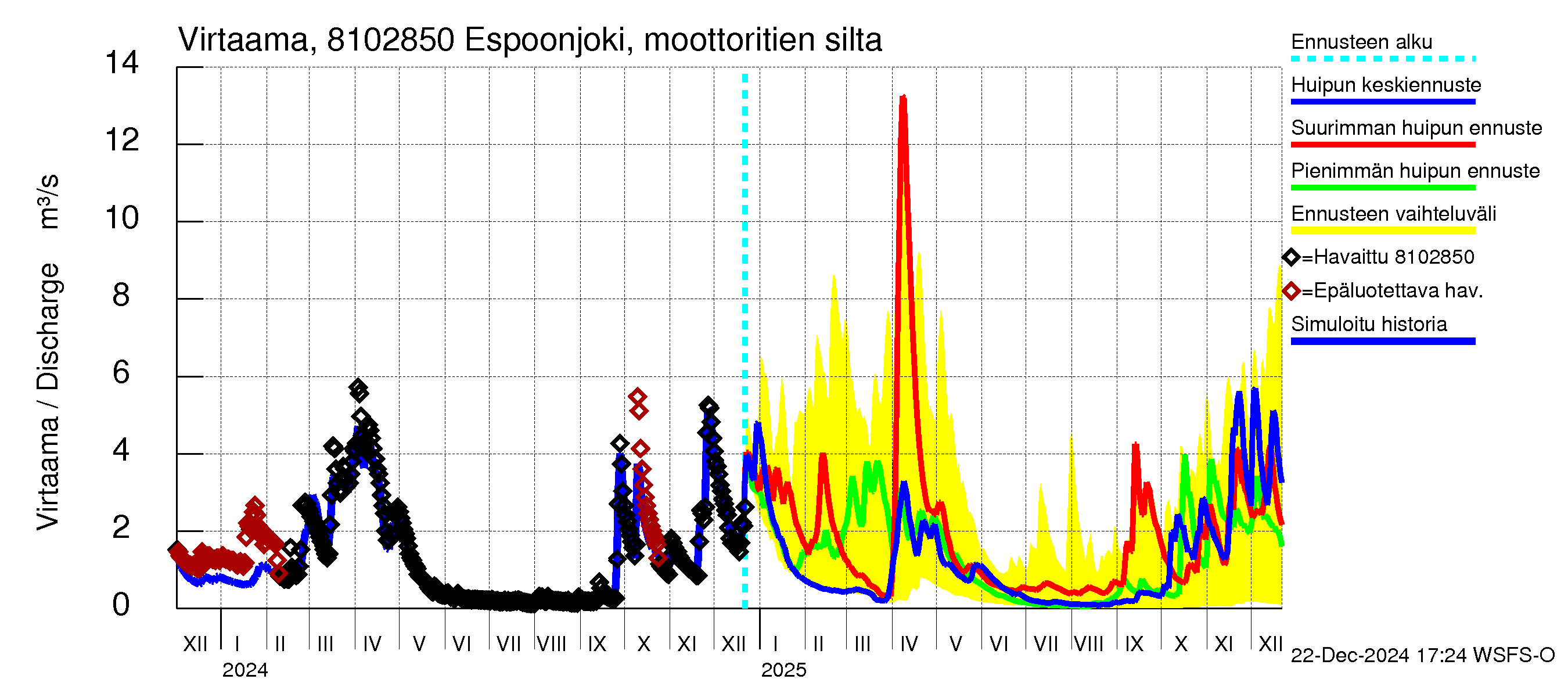 Mankin- ja Espoonjoen vesistöalue - Espoonjoki, moottoritien silta: Virtaama / juoksutus - huippujen keski- ja ääriennusteet