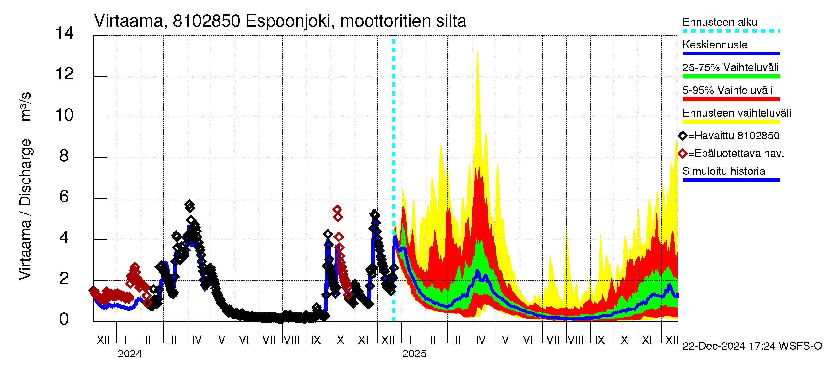 Mankin- ja Espoonjoen vesistöalue - Espoonjoki, moottoritien silta: Virtaama / juoksutus - jakaumaennuste