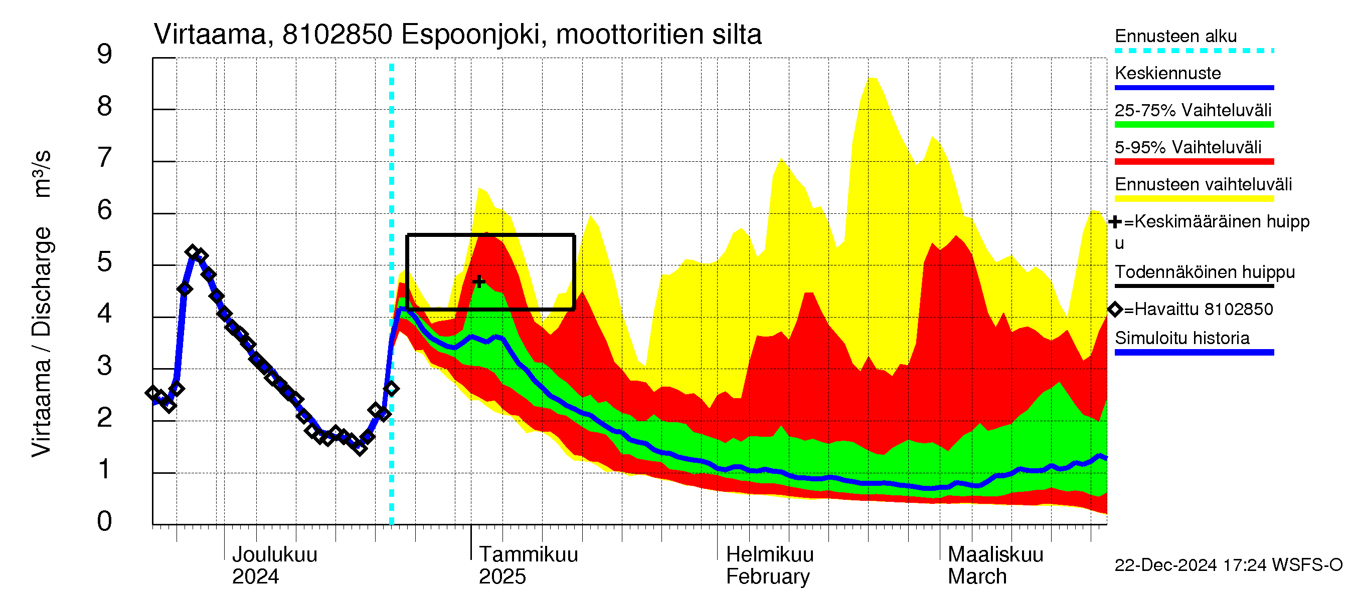 Mankin- ja Espoonjoen vesistöalue - Espoonjoki, moottoritien silta: Virtaama / juoksutus - jakaumaennuste