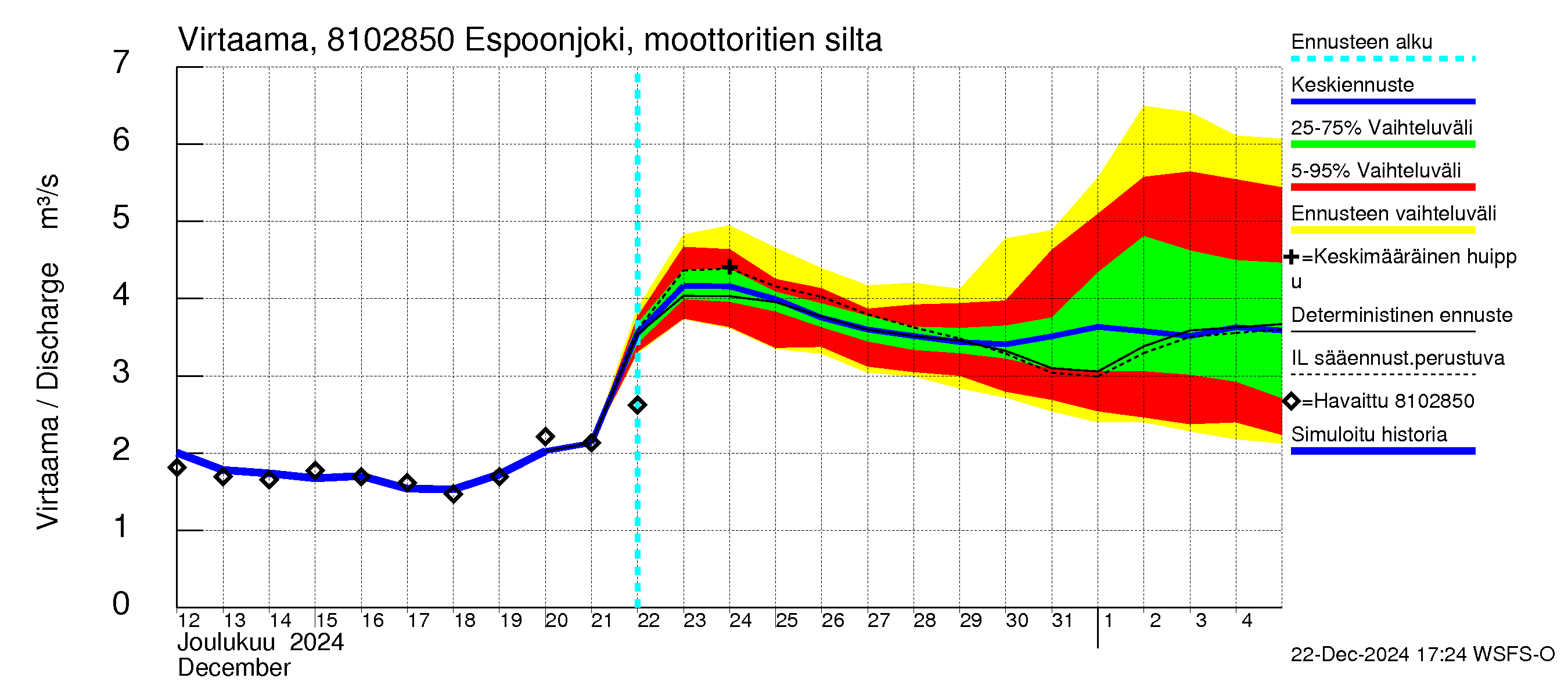 Mankin- ja Espoonjoen vesistöalue - Espoonjoki, moottoritien silta: Virtaama / juoksutus - jakaumaennuste