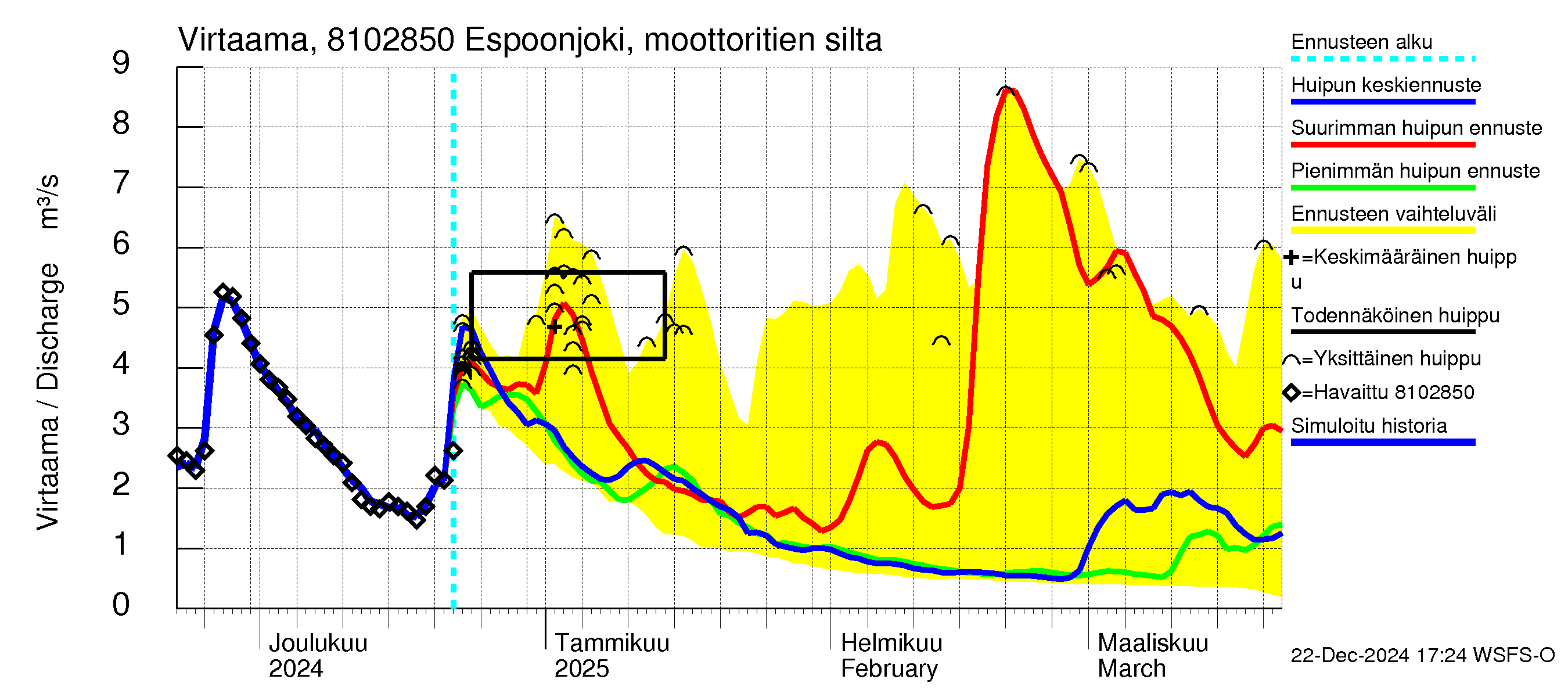 Mankin- ja Espoonjoen vesistöalue - Espoonjoki, moottoritien silta: Virtaama / juoksutus - huippujen keski- ja ääriennusteet