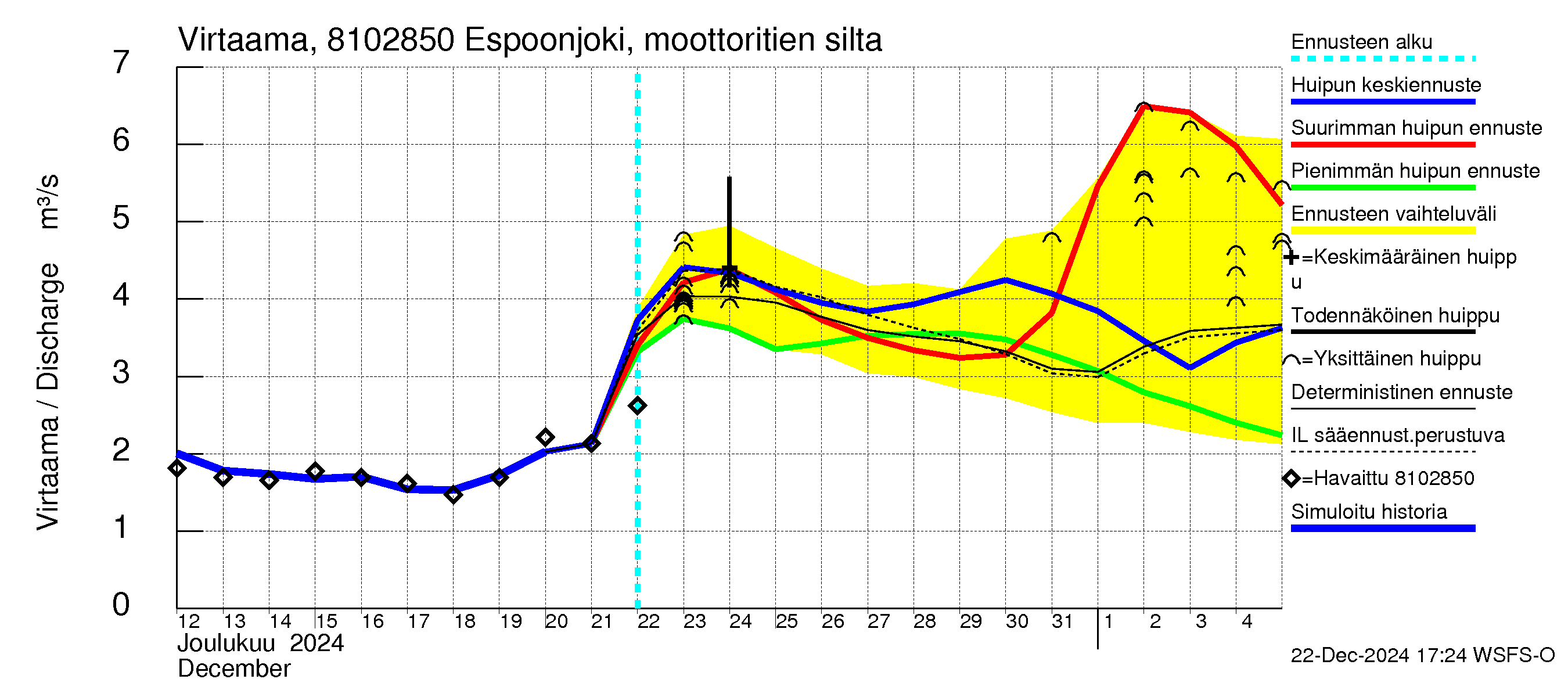 Mankin- ja Espoonjoen vesistöalue - Espoonjoki, moottoritien silta: Virtaama / juoksutus - huippujen keski- ja ääriennusteet