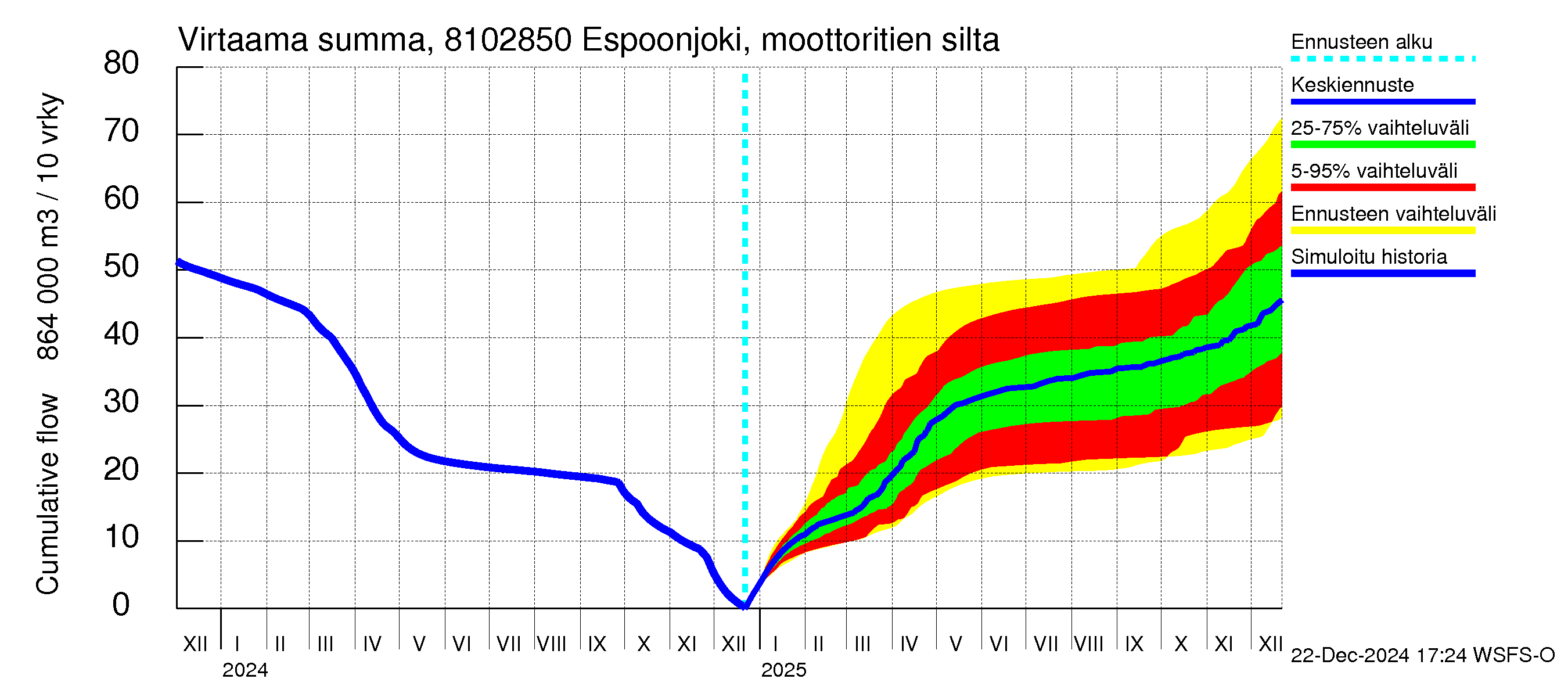 Mankin- ja Espoonjoen vesistöalue - Espoonjoki, moottoritien silta: Virtaama / juoksutus - summa