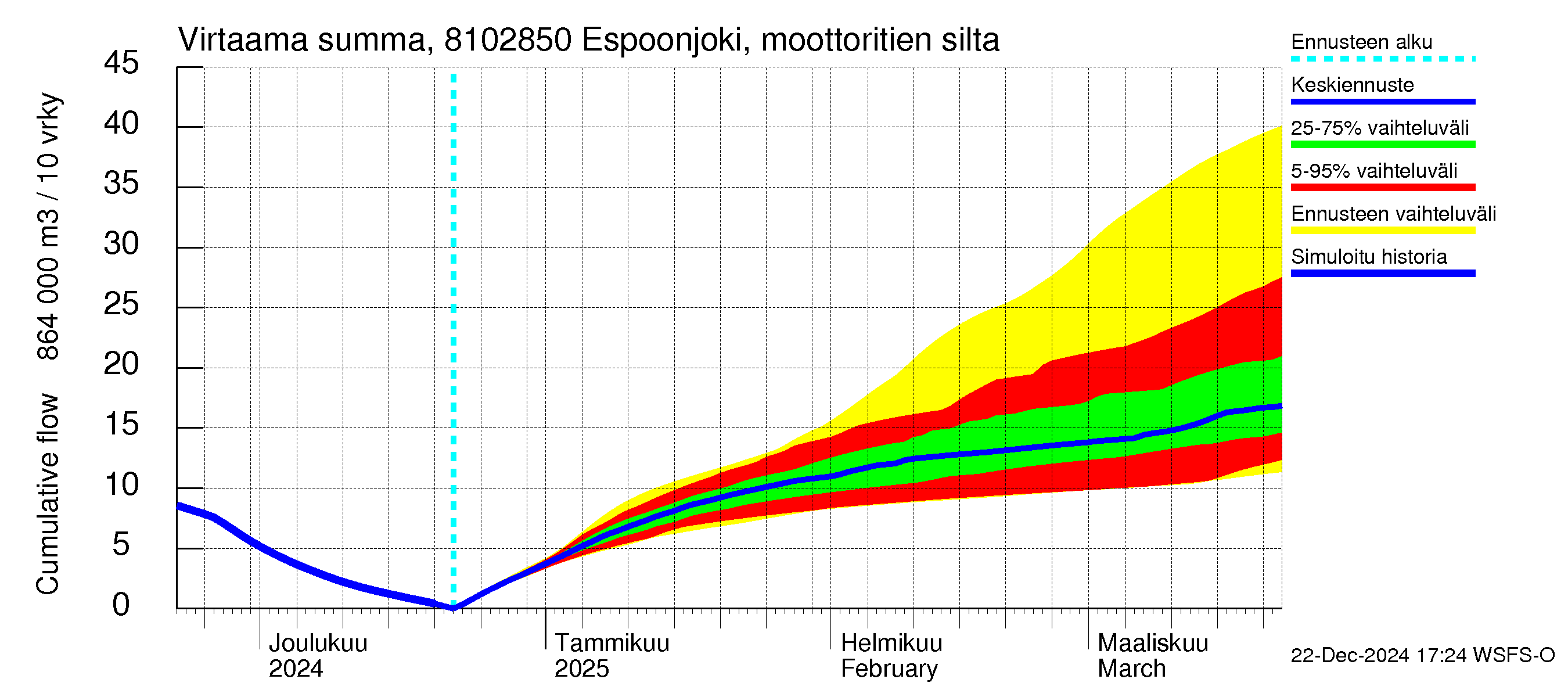 Mankin- ja Espoonjoen vesistöalue - Espoonjoki, moottoritien silta: Virtaama / juoksutus - summa