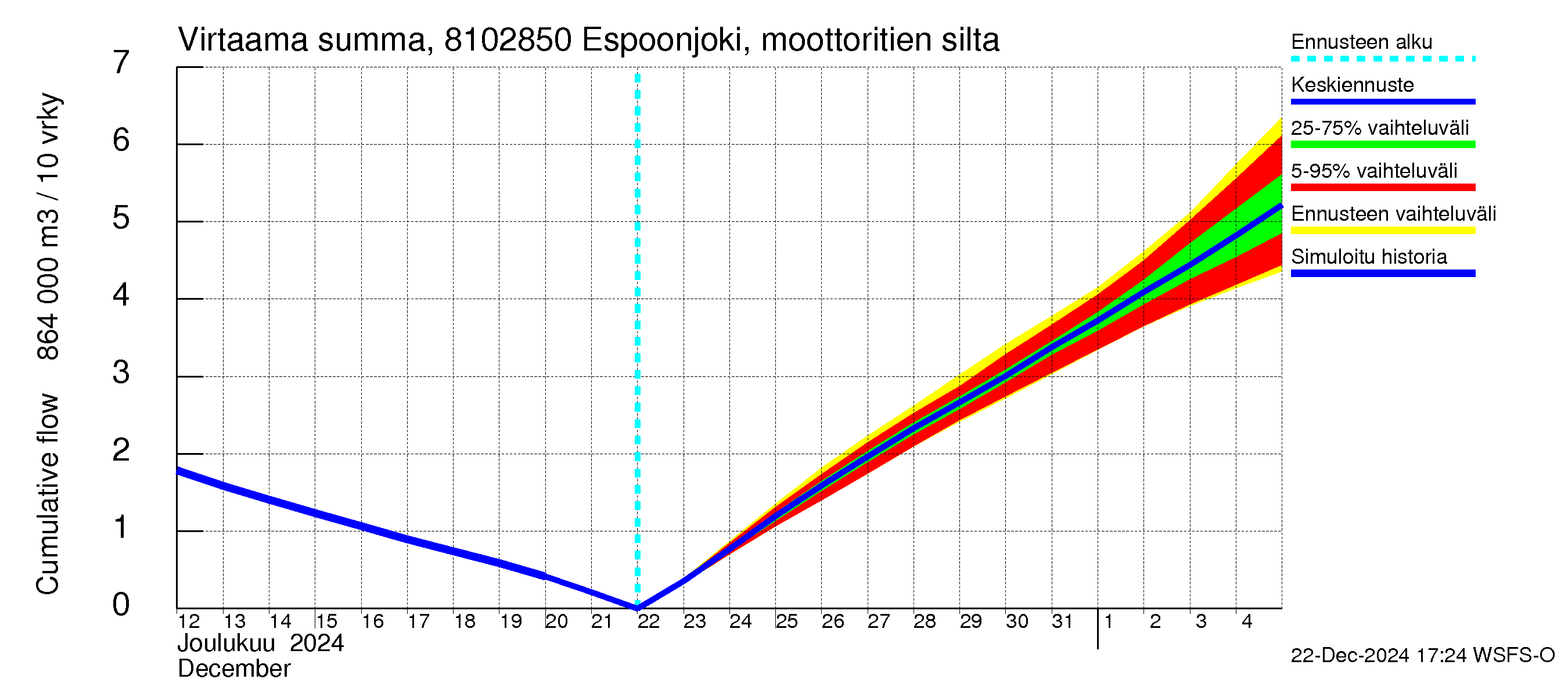 Mankin- ja Espoonjoen vesistöalue - Espoonjoki, moottoritien silta: Virtaama / juoksutus - summa