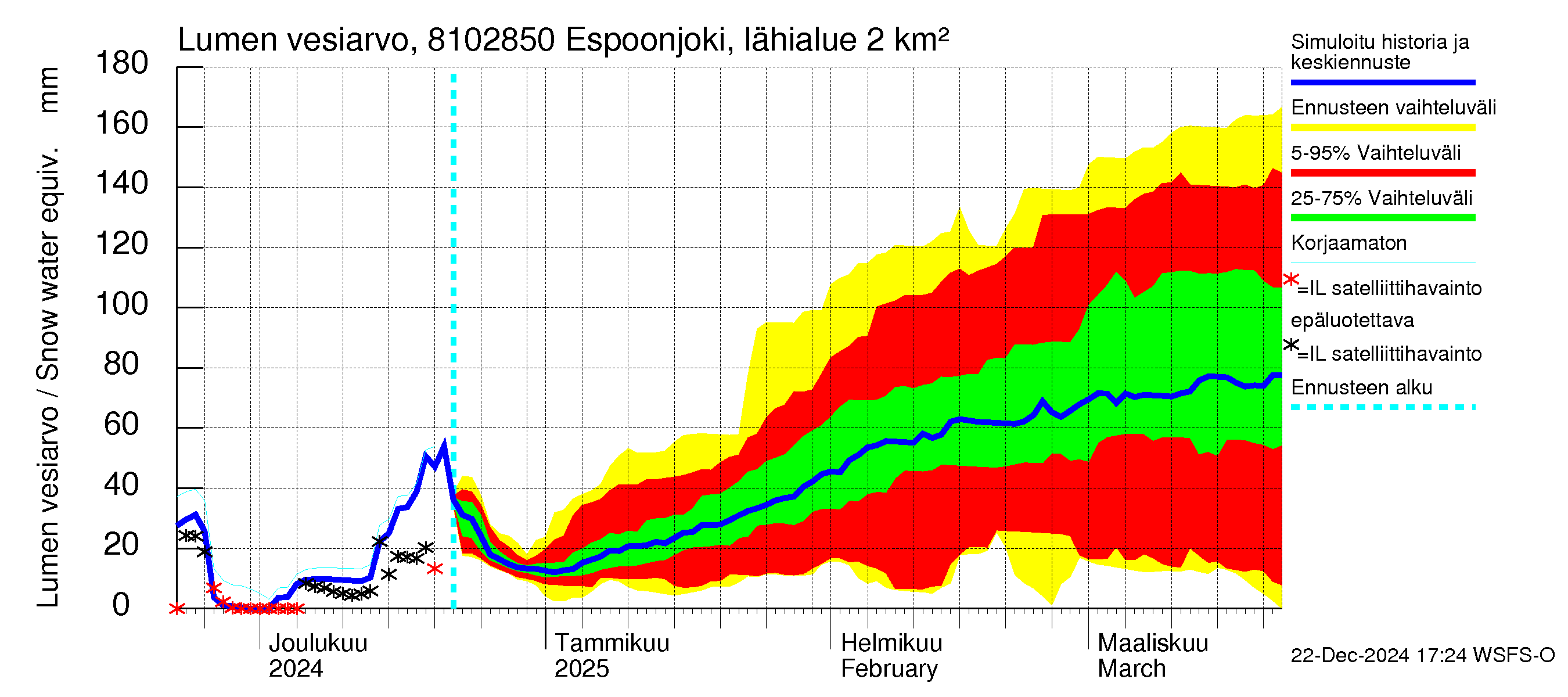 Mankin- ja Espoonjoen vesistöalue - Espoonjoki, moottoritien silta: Lumen vesiarvo