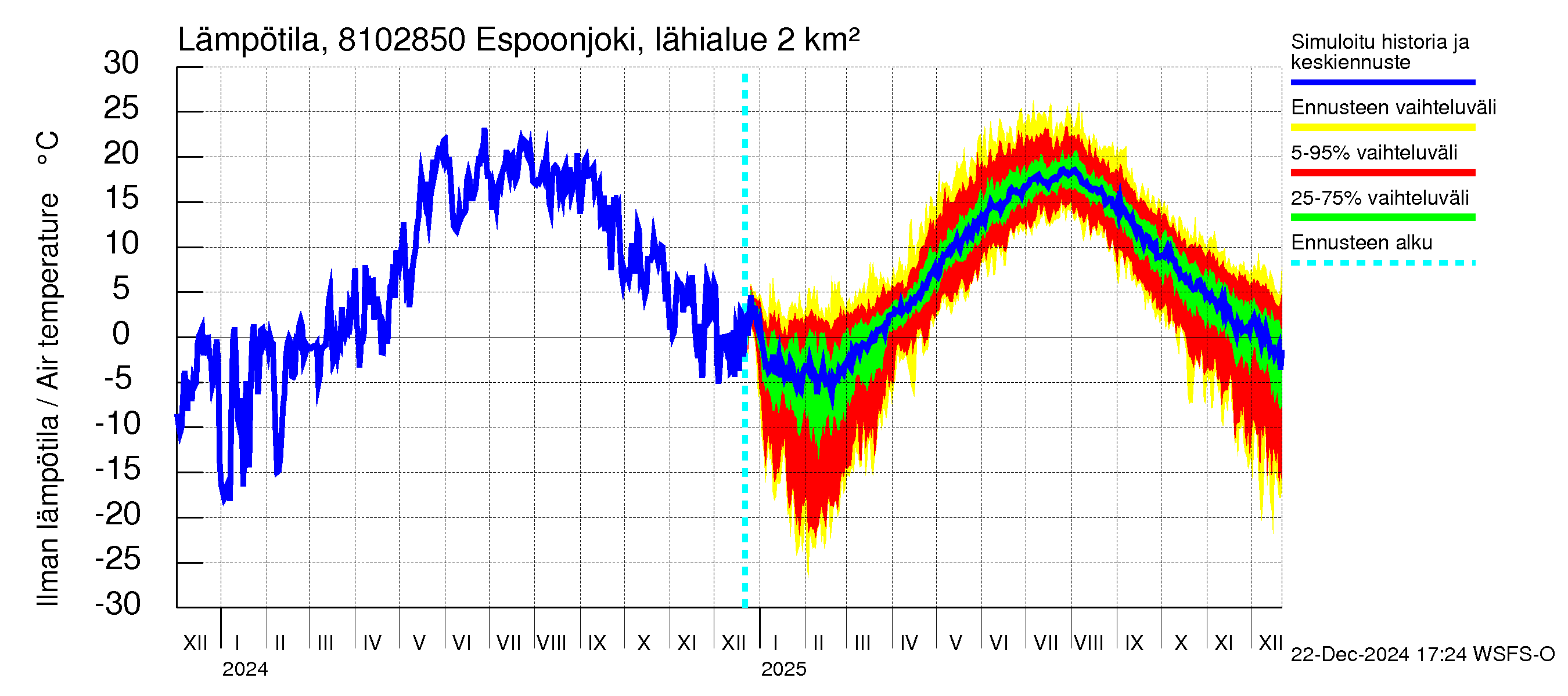 Mankin- ja Espoonjoen vesistöalue - Espoonjoki, moottoritien silta: Ilman lämpötila