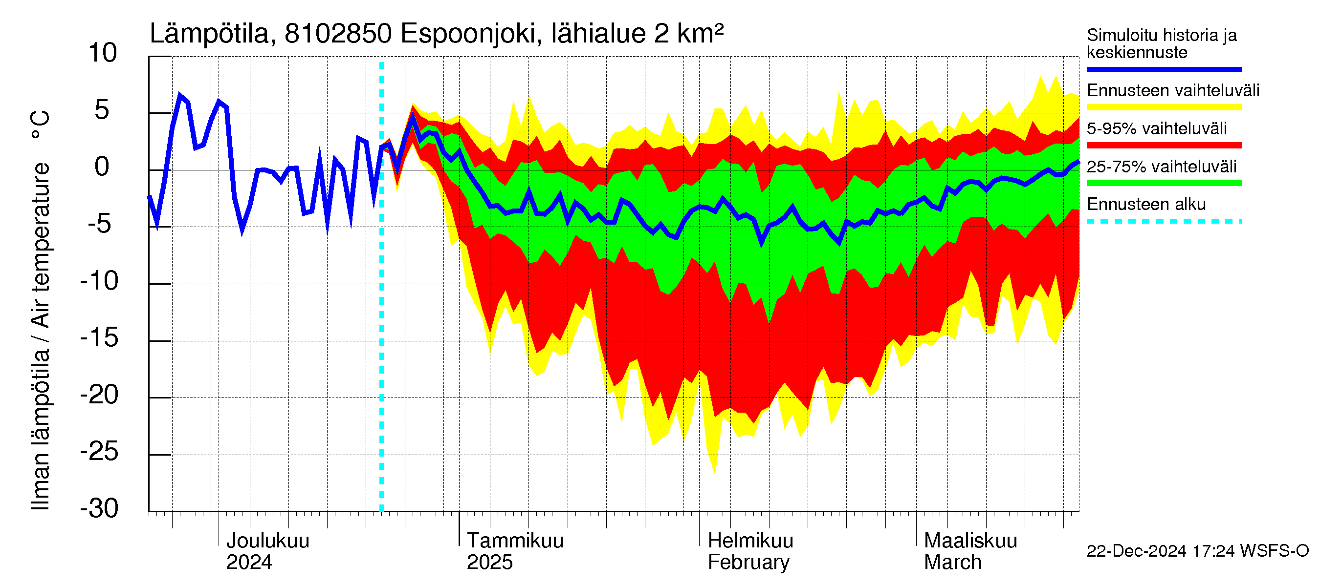 Mankin- ja Espoonjoen vesistöalue - Espoonjoki, moottoritien silta: Ilman lämpötila