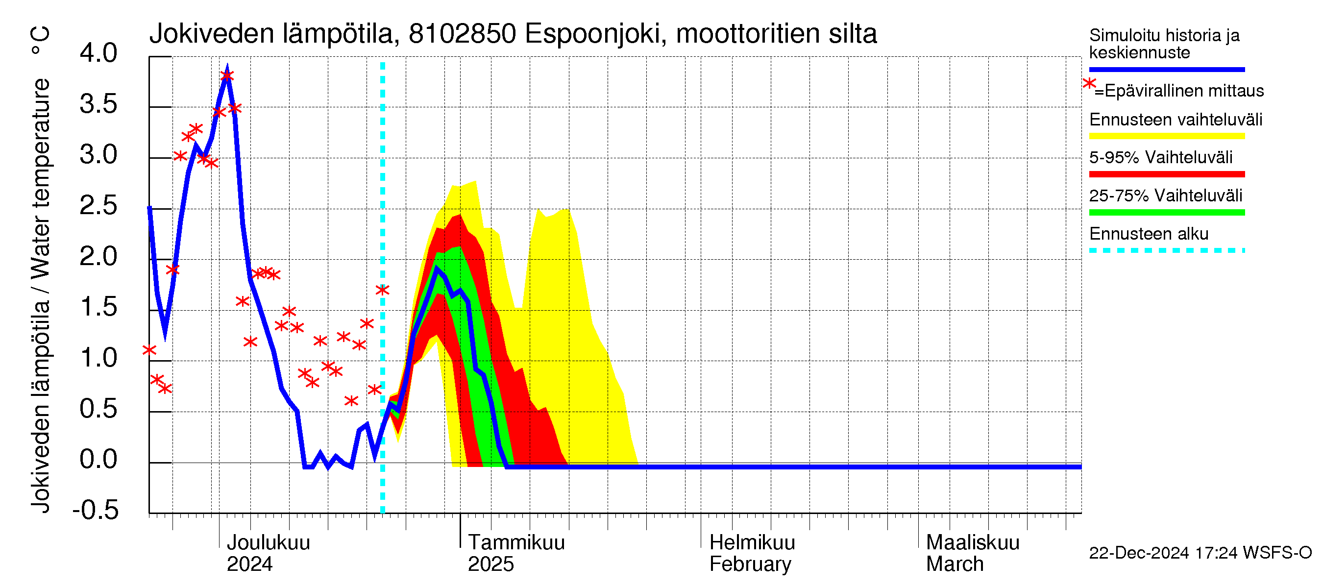 Mankin- ja Espoonjoen vesistöalue - Espoonjoki, moottoritien silta: Jokiveden lämpötila